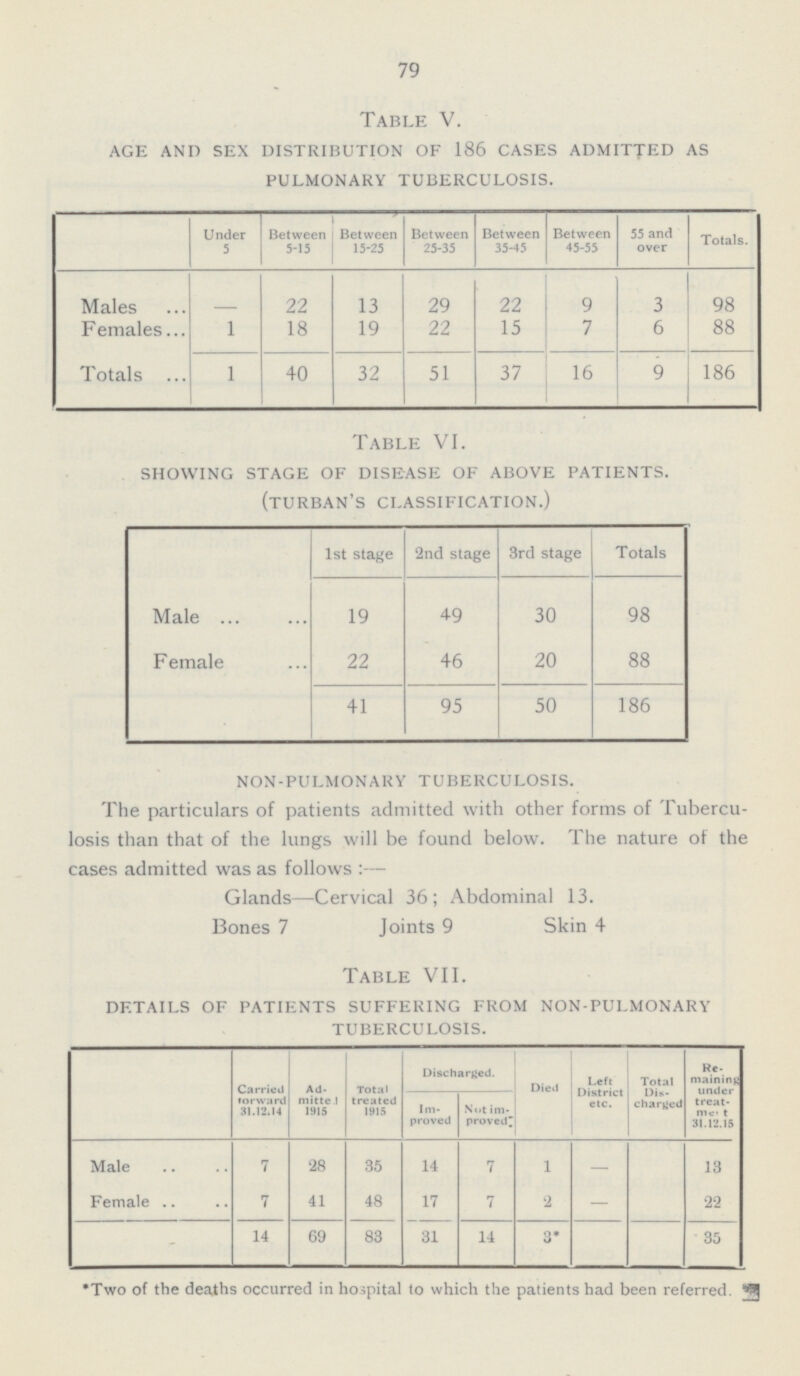 79 Table V. age and sex distribution of 186 cases admitted as pulmonary tuberculosis. Under 5 Between 5-15 Between 15-25 Between 25-35 Between 35-45 Between 45-55 55 and over Totals. Males - 22 13 29 22 9 3 98 Females l 18 19 22 15 7 6 88 Totals l 40 32 51 37 16 9 186 Table VI. showing stage of disease of above patients. (turban's classification.) 1st stage 2nd stage 3rd stage Totals Male 19 49 30 98 Female 22 46 20 88 41 95 50 186 non-pulmonary tuberculosis. The particulars of patients admitted with other forms of Tubercu losis than that of the lungs will be found below. The nature of the cases admitted was as follows:— Glands—Cervical 36; Abdominal 13. Bones 7 Joints 9 Skin 4 Table VII. details of patients suffering from non-pulmonary tuberculosis. Carried forward 31.12.14 Ad mitted 1915 Total treated 1915 Discharged. Died Left District etc. Total Dis charged Re maining under treat men/t 31.12.15 Im proved Not im proved Male 7 28 35 14 7 - - 13 Female 7 41 48 17 7 2 — 22 14 69 83 31 14 3* 35 *Two of the deaths occurred in hospital to which the patients had been referred.