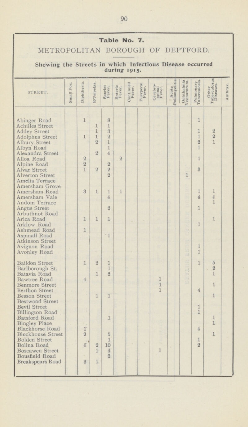 90 Table No. 7. METROPOLITAN BOROUGH OF DEPTFORD. Shewing the Streets in which Infectious Disease occurred during 1915. STREET. Small Pox. Diphtheria. Erysipelas. Scarlet Fever. Enteric Fever. Continued Fever. Puerperal Fever. Cerebro spinal Fever. Acute Poliomyelitis. Ophthalmia Neonatorum. Pulmonary Tuberculosis. Other Tuberculosus Diseases. Anthrax. Abinger Road 1 8 1 Achilles Street 1 1 Addey Street 1 3 1 2 Adolphus Street 1 1 2 1 2 Albury Street 2 1 2 1 Albyn Road 1 1 Alexandra Street 2 4 Alloa Road 2 2 1 Alpine Road 2 2 Alvar Street 1 2 2 3 Alverton Street 2 1 Amelia Terrace Amersham Grove Amersham Road 3 1 1 1 1 1 Amersham Vale 4 4 4 Andom Terrace 1 Angus Street 2 1 Arbuthnot Road Arica Road 1 1 1 1 Arklow Road 1 Ashmead Road 1 Aspinall Road 1 Atkinson Street Avignon Road 1 Avonley Road 1 Baildon Street 1 2 1 1 5 Barlborough St. 1 2 Batavia Road 1 2 1 Bawtree Road 4 1 Benmore Street 1 1 Berthon Street 1 4 Besson Street 1 1 1 Bestwood Street Bevil Street 1 Billington Road 1 Batsford Road 1 1 Bingley Place 1 Blackhorse Road 1 4 Blockhouse Street 2 5 1 Bolden Street 1 1 Bolina Road 5 2 10 2 Boscawen Street 1 4 1 Bousfield Road 3 Breakspears Road 3 1