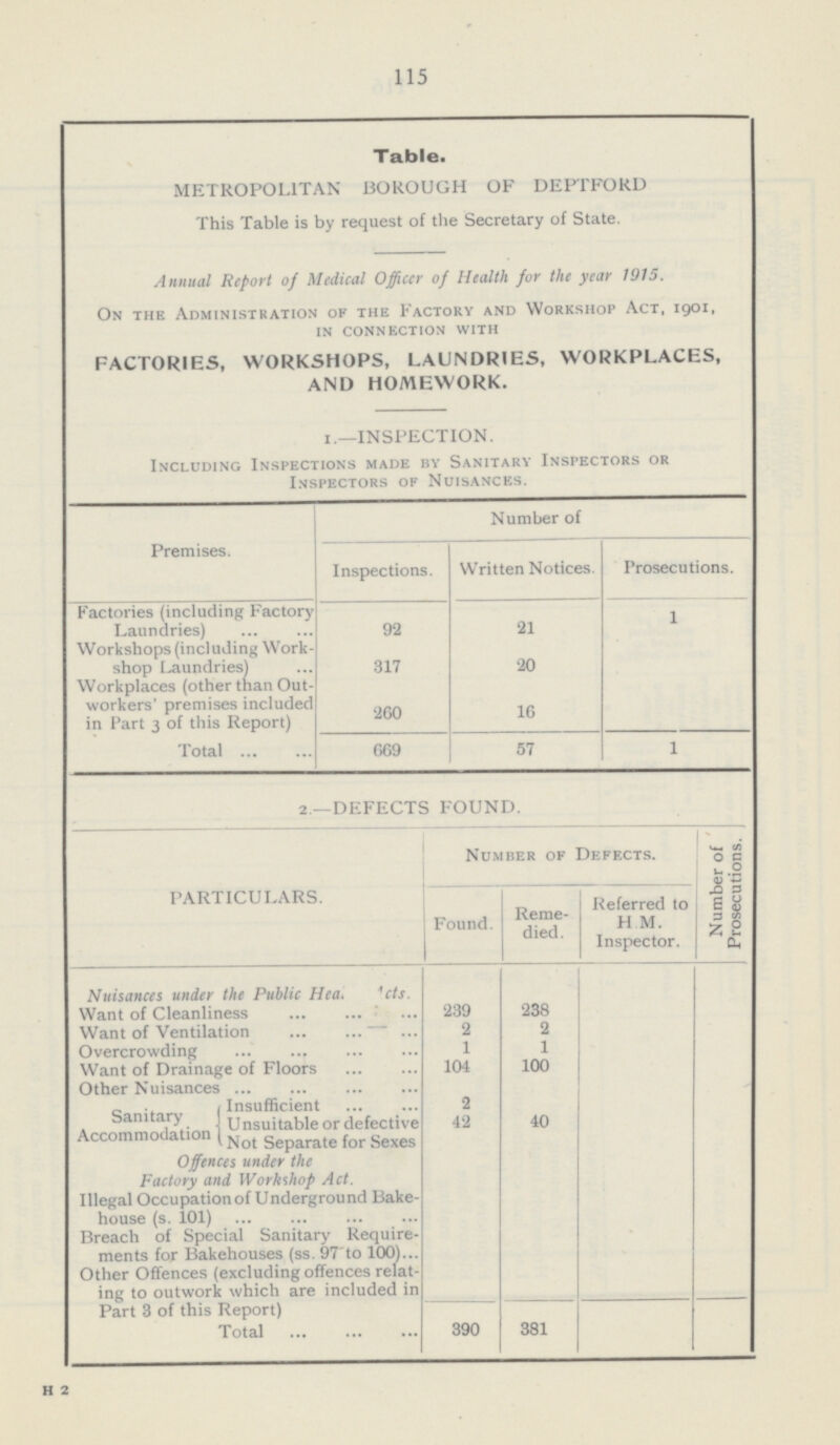 115 Table. METROPOLITAN BOROUGH OF DEPTFORD This Table is by request of the Secretary of State. Annual Report of Medical Officer of Health for the year 1915. On the Administration of the Factory and Workshop Act, 1901, in connection with FACTORIES, WORKSHOPS, LAUNDRIES, WORKPLACES, AND HOMEWORK. i.—INSPECTION. Including Inspections made by Sanitary Inspectors or Inspectors of Nuisances. Premises. Number of Inspections. Written Notices. Prosecutions. Factories (including Factory Laundries) 92 21 1 Workshops (including Work shop laundries) 317 20 Workplaces (other than Out workers' premises included in Part 3 of this Report) 260 16 Total 669 57 1 2.—DEFECTS FOUND. PARTICULARS. Number of Defects. Number of Prosecutions. Found. Reme died. Referred to H M. Inspector. Nuisances under the Public Health acts. Want of Cleanliness 239 238 Want of Ventilation 2 2 Overcrowding 1 1 Want of Drainage of Floors 104 100 Other Nuisances Sanitary Accommodation Insufficient 2 Unsuitable or defective 42 40 Not Separate for Sexes Offences under the Factory and Workshop Act. Illegal Occupationof Underground Bake house (s. 101) Breach of Special Sanitary Require ments for Bakehouses (ss. 97to 100) Other Offences (excluding offences relat ing to outwork which are included in Part 3 of this Report) Total 390 381