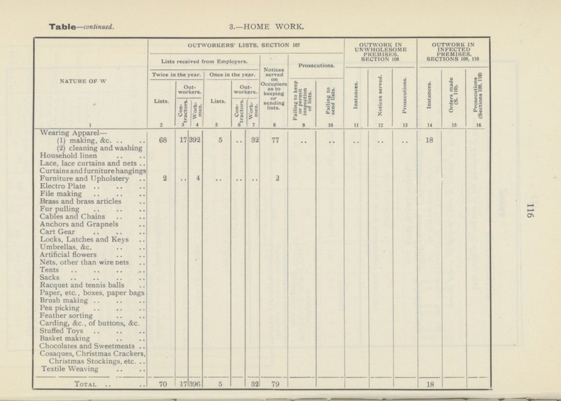 Table—continued. 3.—HOME WORK. NATURE OF W OUTWORKERS LISTS, SECTION 107 OUTWORK IN UNWHOLESOME PREMISES. SECTION 108 OUTWORK IN INFECTED PREMISES. SECTIONS 109. 110 Lists received from Employers. Notices served on Occupiers as to keeping or sending lists. 8 Prosecutions. Twice in the year. Once in the year. 9 Failing to keep or permit inspection of lists. 10 Failing to send lists. 11 Instances. 12 Notices served. 13 Prosecutions. 14 Instances. 15 Orders made (S. 110). 16 Prosecutions (Sections 109, 110) Out workers. Out workers. 1 Lists. 2 3 Con tractors. 4 Work men. Lists. 5 6 Con tractors. 7 Work men. Wearing Apparel— (1) making, &c. 68 17 392 5 .. 32 77 .. .. .. .. .. 18 (2) cleaning and washing Household linen Lace, lace curtains and nets Curtains and furniture hangings Furniture and Upholstery 2 .. 4 .. .. .. 2 Electro Plate File making Brass and brass articles Fur pulling Cables and Chains Anchors and Grapnels Cart Gear Locks, Latches and Keys Umbrellas, &c. Artificial flowers Nets, other than wire nets Tents Sacks Racquet and tennis balls Paper, etc., boxes, paper bags Brush making Pea picking Feather sorting Carding, &c., of buttons, &c. Stuffed Toys Basket making Chocolates and Sweetmeats Cosaques, Christmas Crackers, Christmas Stockings, etc. Textile Weaving Total 70 17 396 5 32 79 18 116