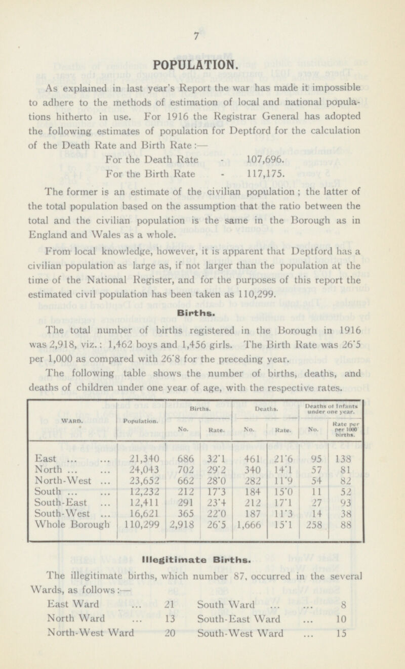 7 POPULATION. As explained in last year's Report the war has made it impossible to adhere to the methods of estimation of local and national popula tions hitherto in use. For 1916 the Registrar General has adopted the following estimates of population for Deptford for the calculation of the Death Rate and Birth Rate :— For the Death Rate - 107,696. For the Birth Rate - 117,175. The former is an estimate of the civilian population ; the latter of the total population based on the assumption that the ratio between the total and the civilian population is the same in the Borough as in England and Wales as a whole. From local knowledge, however, it is apparent that Deptford has a civilian population as large as, if not larger than the population at the time of the National Register, and for the purposes of this report the estimated civil population has been taken as 110,299. Births. The total number of births registered in the Borough in 1916 was 2,918, viz.: 1,462 boys and 1,456 girls. The Birth Hate was 26'5 per 1,000 as compared with 26'8 for the preceding year. The following table shows the number of births, deaths, and deaths of children under one year of age, with the respective rates. population. Births. Deaths. Deaths of Infants under one year. Ward. No. Rate. No. Rate. No. Rate per per 1000 births. 21,340 686 138 East 32.1 461 21.6 95 North 24,043 702 81 29.2 340 14.1 57 54 North-West 23,652 662 28.0 282 11.9 82 17.3 South 12,232 212 184 15.O 52 11 South-East 12,411 291 23.4 212 17.1 27 93 365 22.0 South-West 16,621 187 11.3 14 38 Whole Borough 110,299 2,918 26.5 1,666 15.1 258 88 Illegitimate Births. The illegitimate births, which number 87, occurred in the several Wards, as follows: — East Ward 21 South Ward 8 North Ward 13 South-East Ward 10 North-West Ward 20 South-West Ward 15