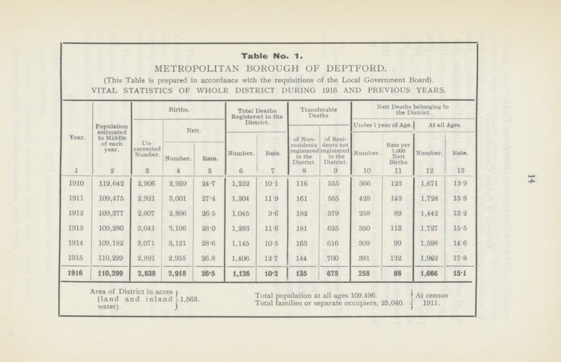 14 Table No. 1. METROPOLITAN BOROUGH OF DEPTFORD. (This Table is prepared in accordance with the requisitions of the Local Government Board). VITAL STATISTICS OF WHOLE DISTRICT DURING 1916 AND PREVIOUS YEARS. Nett Deaths belonging to the District. Year. 1 Population estimated to Middle of each year. 2 Births. Total Deaths Registered in the District. Transferable Deaths Un corrected Number. 3 Nett. Under 1 year of Age. At all Ages. of Non residents registered in the District 8 of Resi- dents not registered in the District. 9 Number. 6 Rate. 7 Number. 10 Rate per 1,000 Nett Births. 11 Number. 12 Rate. 13 Number. 4 Rate. 5 119,642 2,906 1910 2,959 24.7 1,232 10.1 116 555 366 123 1,671 13.9 109,475 1911 2,921 3,001 27.4 1,304 11.9 161 585 428 143 1,728 15.8 109,377 1912 2,807 2,896 26.5 1,045 9.6 182 579 258 89 1,442 13.2 3,041 1913 109,280 3,106 28.0 1,283 11.6 181 625 350 113 1,727 15.5 3,071 109,182 1914 3,121 28.6 1,145 10.5 163 616 309 99 1,598 14.6 110,299 1915 132 88 1,962 17.8 2,891 2,955 26.8 1,406 12.7 144 700 391 110,299 1916 2,838 2,918 26.5 1,126 10.2 135 675 258 1,666 15.1 Area of District in acres (land and inland water). 1,563. At census 1911. Total population at all ages 109,496. Total families or separate occupiers, 25,040.