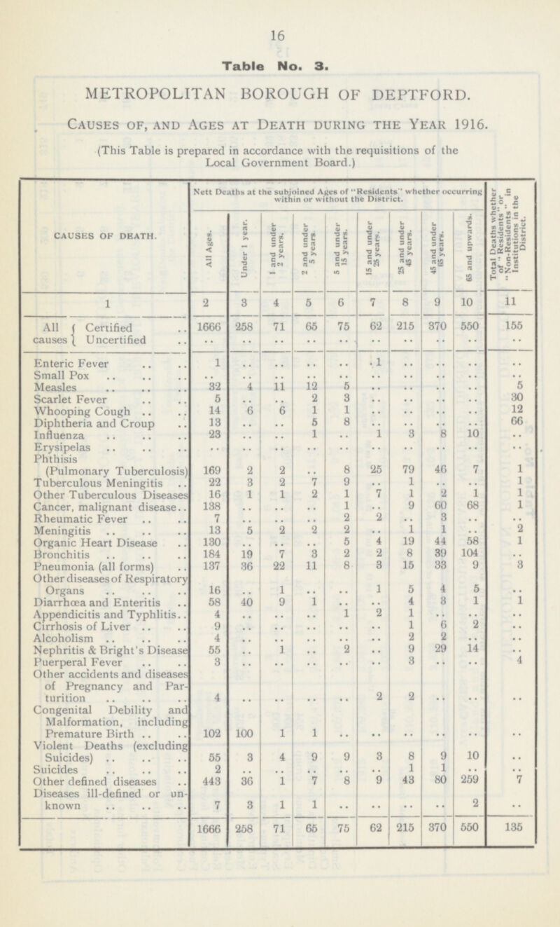 16 Table No. 3. METROPOLITAN BOROUGH OF DEPTFORD. Causes of, and Ages at Death during the Year 1916. This Table is prepared in accordance with the requisitions of the Local Government Board.) Nett Deaths at the subjoined Ages of “Resident ” whether occurring within or without the District. Total Deaths whether of “Residents” or “Non-Residents” in Institutions in the District. All Ages. Under 1 year. 1 and under 2 years. 2 and under 5 years. 5 and under 15 years. 15 and under 25 years. 25 and under 45 years. 45 and under 65 years. 65 and upward. CAUSES OF DEATH. 1 2 3 4 5 6 7 8 9 10 11 All causes Certified 258 65 215 370 155 1666 71 75 62 550 Uncertified .. .. .. .. .. .. .. .. .. .. .. Enteric Fever 1 1 .. .. .. .. .. .. .. Small Pox .. .. .. .. .. .. .. .. .. .. Measles 32 4 11 12 5 5 .. .. .. .. Scarlet Fever 5 2 3 30 .. .. .. .. .. .. 1 12 Whooping Cough 14 6 6 1 .. .. .. .. 5 8 66 Diphtheria and Croup 13 .. .. .. .. .. .. 23 1 1 3 8 10 Influenza .. .. .. .. Erysipelas .. .. .. .. .. .. .. .. .. .. Phthisis (Pulmonary Tuberculosis) 169 79 8 25 46 7 1 2 2 .. 22 3 2 7 9 1 1 Tuberculous Meningitis .. .. .. 1 Other Tuberculous Diseases 16 1 1 2 1 7 1 2 1 9 60 68 Cancer, malignant disease 138 I .. 1 .. .. .. 7 2 2 1 3 .. Rheumatic Fever .. .. .. .. Meningitis 13 5 2 2 2 1 1 2 .. .. 130 19 58 Organic Heart Disease 5 4 44 1 .. .. .. 2 2 39 104 Bronchitis 184 19 7 3 8 .. Pneumonia (all forms) 137 36 22 11 8 3 15 33 9 3 Other diseases of Respiratory Organs 5 5 .. 16 .. 1 .. 1 4 .. 1 4 3 1 1 Diarrhoea and Enteritis 58 40 9 .. .. Appendicitis and Typhlitis 1 2 1 .. 4 .. .. .. .. .. Cirrhosis of Liver 9 1 6 2 .. .. .. .. .. .. 2 2 Alcoholism 4 .. .. .. .. .. .. .. Nephritis & Bright's Disease 55 1 2 9 29 14 .. .. .. .. 3 Puerperal Fever 3 4 .. .. .. .. .. .. .. 4 Other accidents and diseases of Pregnancy and Par turition 2 2 .. .. .. .. .. .. .. Congenital Debility and Malformation, including Premature Birth 102 1 100 1 .. .. .. .. .. .. Violent Deaths (excluding Suicides) 55 3 4 9 9 3 8 9 10 .. 1 1 Suicides 2 .. .. .. .. 7 8 .. .. .. 9 43 80 259 7 Other defined diseases 443 36 1 Diseases ill-defined or unknown 7 2 3 1 1 .. .. .. .. .. 1666 258 75 62 215 370 550 71 65 135