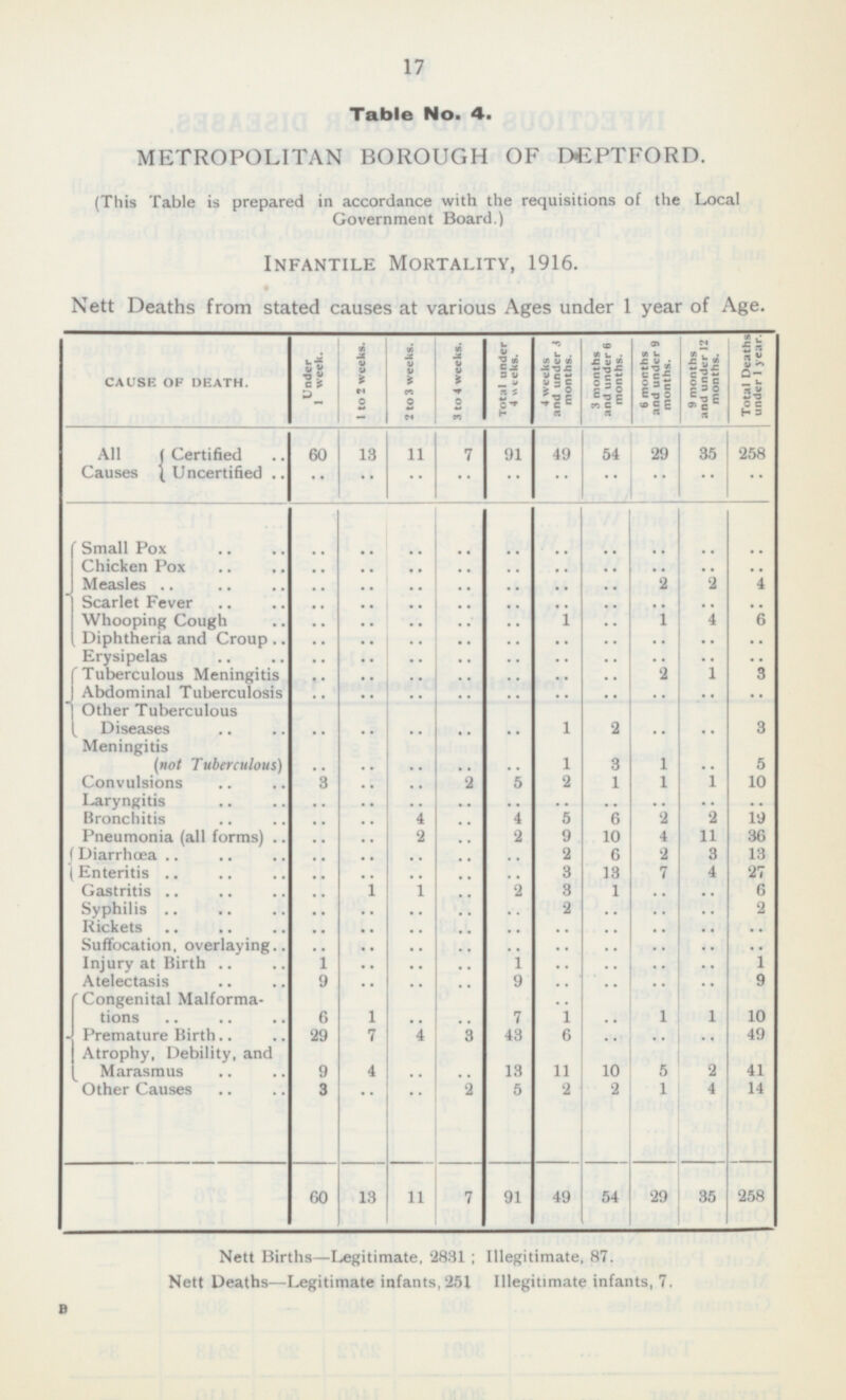 17 Table No. 4. METROPOLITAN BOROUGH OF DEPTFORD (This Table is prepared in accordance with the requisitions of the Local Government Board.) Infantile Mortality, 1916. Nett Deaths from stated causes at various Ages under 1 year of Age. CAUSE OF DEATH. Under 1 week. 1 to 2 weeks 2 to 3 weeks Total under 4 weeks. 4 weeks and under 3 months. 3 months and under 6 months. 6 months and under 9 months. 9 months and under 12 months. Total Deaths under 1 year. 3 to 4 weeks. All Causes ( Certified) Uncertified 258 60 13 11 7 91 49 54 29 35 .. .. .. .. .. .. .. .. .. .. Small Pox .. .. .. Chicken pox .. .. .. .. .. .. .. .. .. .. .. .. .. .. .. .. .. .. 2 4 Measles .. .. .. .. .. .. .. Scarlet Fever .. .. .. .. .. .. .. .. .. .. Whooping cough 1 1 4 6 .. .. .. .. .. .. Diphtheria and croup .. .. .. .. .. .. .. .. .. .. Erysipelas .. .. .. .. .. .. .. .. .. .. Tuberculous Meningitis 2 1 3 .. .. .. .. .. .. .. Abdomional Tuberculosis .. .. .. .. .. .. .. .. .. .. Other Tuberculous Diseases 1 2 3 .. .. .. .. .. .. .. Meningitis (not Tuberculous) .. 1 3 1 5 .. .. .. .. .. 3 5 2 1 1 10 Convulsions 2 1 .. .. Laryngitis .. .. .. .. .. .. .. .. .. .. Bronchitis 4 4 5 6 2 2 19 .. .. .. 36 Pneumonia (all forms) 2 2 9 10 4 11 .. .. .. 2 6 2 3 13 Diarrhœa .. .. .. .. .. Enteritis 3 13 7 4 27 .. .. .. .. .. .. Gastritis 1 1 2 3 1 6 .. .. .. 2 2 Syphilis .. .. .. .. .. .. .. .. Rickets .. .. .. .. .. .. .. .. .. .. .. Suffocation, overlaying .. .. .. .. .. .. .. .. .. Injury at Birth 1 1 1 .. .. .. .. .. .. .. 9 9 9 Atelectasis .. .. .. .. .. .. .. Congenital Malformations 6 1 .. 7 1 1 1 10 .. .. Premature Birth 49 29 7 4 3 43 6 .. .. .. Atrophy, Debility, and Marasmus 9 4 .. 13 11 10 5 2 41 .. Other Causes 3 .. 2 5 2 2 1 4 14 .. 35 258 60 13 11 7 91 49 54 29 Nett Births—Legitimate, 2831; Illegitimate, 87. Nett Deaths—Legitimate infants,251 Illegitimate infants, 7. B