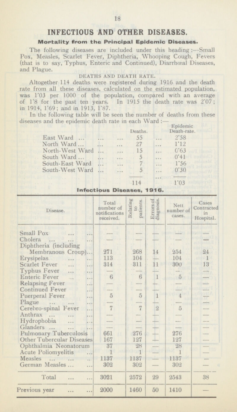 18 INFECTIOUS AND OTHER DISEASES. Mortality from the Principal Epidemic Diseases. The following diseases are included under this heading : —Small Pox, Measles, Scarlet Fever, Diphtheria, Whooping Cough, Fevers (that is to say, Typhus, Enteric and Continued), Diarrhoeal Diseases, and Plague. DEATHS AND DEATH RATE. Altogether 114 deaths were registered during 1916 and the death rate from all these diseases, calculated on the estimated population, was 103 per 1000 of the population, compared with an average of 1.8 forthe past ten years. In 1915 the death rate was 2.07; in 1914, 1.69; and in 1913, 1.87. In the following table will be seen the number of deaths from these diseases and the epidemic death rate in each Ward:— Epidemic Death-rate. Deaths. East Ward 55 2.58 North Ward 27 1.12 North-West Ward 15 0.63 5 0.41 South ward South-East Ward 7 1.56 South-West Ward 5 0.30 114 1.03 Infectious Diseases, 1916. Total number of notifications received. Relating to patients. Errors of diagnosis. Cases Contracted in hospital. Nett number of cases. Disease. Small Pox - - - - - Cholera - - - - - Diphtheria (including Membranous Croup) 271 268 14 254 24 1 Erysipelas 113 104 104 - Scarlet Fever 314 311 11 300 13 Typhus Fever - - - - - Enteric Fever 6 6 1 5 - Relapsing Fever - - - - - Continued Fever - - - - - Puerperal Fever 5 5 1 4 - Plague - - - - - Cerebro-spinal Fever 7 7 2 5 - Anthrax - - - - - Hydrophobia - - - - - Glanders - - - - - Pulmonary Tuberculosis 661 276 276 - - Other Tubercular Diseases 167 127 127 - - 37 Ophthalmia Neonatorum 28 28 - - - - - Acute Poliomyelitis 1 1 1 - Measles 1137 1137 1137 - German Measles 302 302 302 - Total 2572 29 2543 3021 38 Previous year 1460 50 1410 2000 -