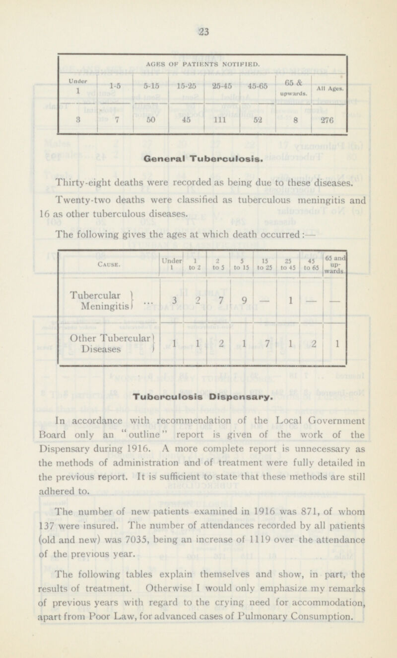 23 AGES OF PATIENTS NOTIFIED. Under 1 1-5 5-15 15-25 65 & upwards. All Ages. 25-45 48-65 7 50 45 111 52 8 276 3 General Tuberculosis. Thirty-eight deaths were recorded as being due to these diseases. Twenty-two deaths were classified as tuberculous meningitis and 16 as other tuberculous diseases. The following gives the ages at which death occurred:- Under 1 2 to 5 5 to 15 15 to 25 45 to 65 65 and up wards. 1 to 2 25 to 45 Cause. 3 7 9 - 1 - - Tubercular Meningitis 2 1 2 1 7 1 2 1 Other Tubercular Diseases 1 Tuberculosis Dispensary. In accordance with recommendation of the Local Government Board only an  outline report is given of the work of the Dispensary during 1916. A more complete report is unnecessary as the methods of administration and of treatment were fully detailed in the previous report. It is sufficient to state that these methods are still adhered to. The number of new patients examined in 1916 was 871, of whom 137 were insured. The number of attendances recorded by all patients (old and new) was 7035, being an increase of 1119 over the attendance of the previous year. The following tables explain themselves and show, in part, the results of treatment. Otherwise I would only emphasize my remarks of previous years with regard to the crying need for accommodation, apart from Poor Law, for advanced cases of Pulmonary Consumption.