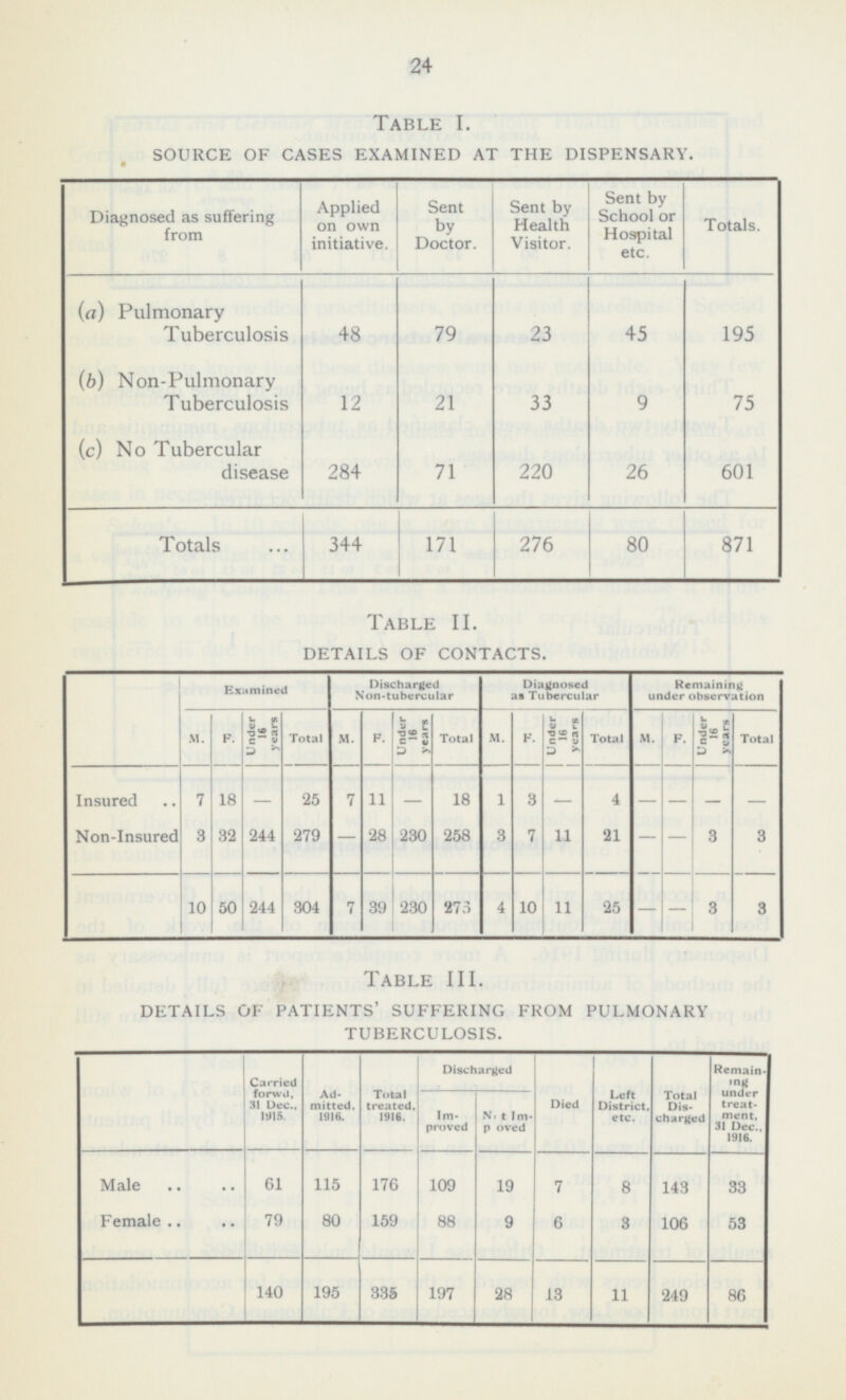 24 Table I. SOURCE OF CASES EXAMINED AT THE DISPENSARY. Applied on own initiative. Sent by Doctor. Sent by Health Visitor. Sent by School or Hospital etc. Totals. Diagnosed as suffering from (a) Pulmonary Tuberculosis 48 79 23 45 195 (b) Non-Pulmonary Tuberculosis 12 21 33 9 75 (c) No Tubercular disease 284 71 220 26 601 Totals 171 276 80 871 344 Table II. DETAILS OF CONTACTS. Discharged Non-tubercular Diagnosed as Tubercular Remaining under observation Examined under 16 years under 16 years Total M. Under 16 years. M. F. Under 16 years Total M. F. Total M. F. F. Total Insured - - 7 18 25 7 11 - 18 1 3 - 4 - - - Non-Insured 244 3 32 279 — 28 230 258 3 7 11 21 - - 3 3 244 10 50 304 7 39 230 273 4 10 11 25 3 - 3 - Table III. DETAILS OF PATIENTS' SUFFERING FROM PULMONARY TUBERCULOSIS. Discharged Died Left District, etc. Total Dis charged Remain ing under treat ment, 31 Dec., 1916. 31 Dec, 1916. Carried forwd, 31 Dec., 1915. Ad mitted.1916. Total treated, 1916. Im proved Ntt Im proved Male 61 19 7 115 176 109 8 143 33 88 Female 79 80 159 9 6 3 106 53 140 195 13 11 249 86 335 28 197