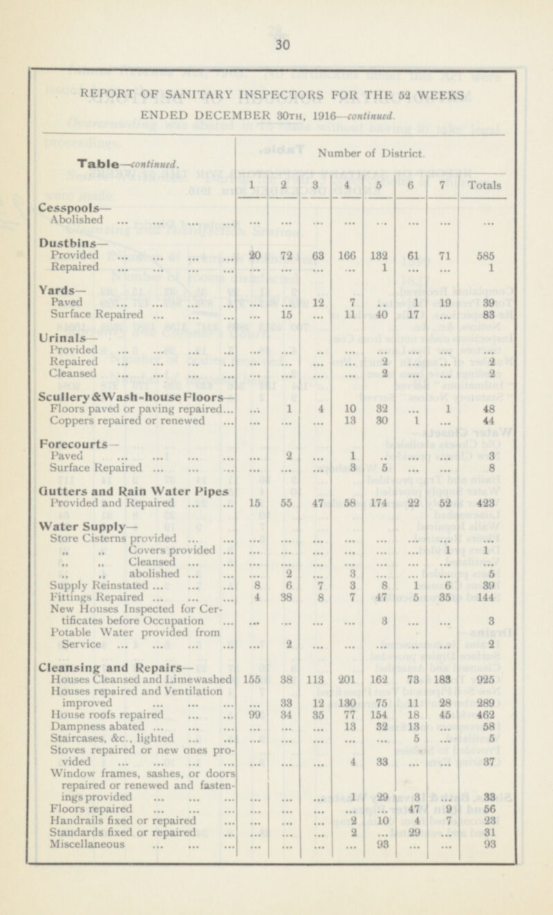 30 REPORT OF SANITARY INSPECTORS FOR THE 52 WEEKS ENDED DECEMBER 30th, 1916- continued. Table — continued. Number of District. 1 2 3 4 5 6 7 Totals Cesspools— I I I I I I I I Abolished ... ... ... ... ... ... ... ... Dustbins— IJ I J I J ... LJ I J I J ... Provided Repaired 20 72 63 166 132 61 71 585 1 1 ... ... ... ... ... ... Yards— I Paved 12 7 1 19 39 ... ... .. Surface Repaired 15 11 40 17 83 ... ... ... Urinals— Provided ... ... .. ... ... ... ... ... Repaired ... ... 2 2 ... ... ... ... 2 Cleansed ... ... ... 2 ... ... ... Scullery & Wash-house Floors- J I Floors paved or paving repaired Coppers repaired or renewed 1 4 10 32 1 48 ... ... 13 30 ... ... 1 44 ... ... Forecourts — . I Paved 2 1 3 ... ... .. ... ... ... 3 5 8 Surface Repaired ... ... ... ... Gutters and Rain Water Pipes I I Provided and Repaired 15 55 47 58 174 22 52 423 Water Supply— I I Store Cisterns provided ... ... ... ... ... ... ... ... 1 1 „ „ Covers provided ... ... ... ... ... ... „ „ Cleansed ... ... ... ... ... ... ... 5 abolished 2 3 5 ... ... ... ... ... Supply Reinstated 8 6 3 6 39 7 8 1 Fittings Repaired 4 38 8 7 47 5 35 144 New Houses Inspected for Certificates before Occupation ... 3 ... 3 ... ... ... ... Potable Water provided from Service ... ... 2 ... ... 2 ... ... Cleansing and Repairs— L.l LJ ... 11-1 LJ Houses Cleansed and Limewashed 155 38 113 201 162 73 183 925 Houses repaired and Ventilation improved 33 12 130 75 11 28 289 House roofs repaired ... 99 77 18 45 462 34 35 ... 154 Dampness abated 13 32 13 58 ... ... ... Staircases, &c, lighted ... 5 5 ... ... ... ... ... Stoves repaired or new ones pro vided ... 4 33 37 ... ... ... ... Window frames, sashes, or doors repaired or renewed and fasten ings provided 29 3 33 1 ... ... ... ... 47 9 56 Floors repaired ... ... ... ... ... 2 Handrails fixed or repaired 10 4 7 23 ... ... ... Standards fixed or repaired 2 ... 29 ... 31 ... ... ... ... Miscellaneous 93 93 ... ... ... ... ...