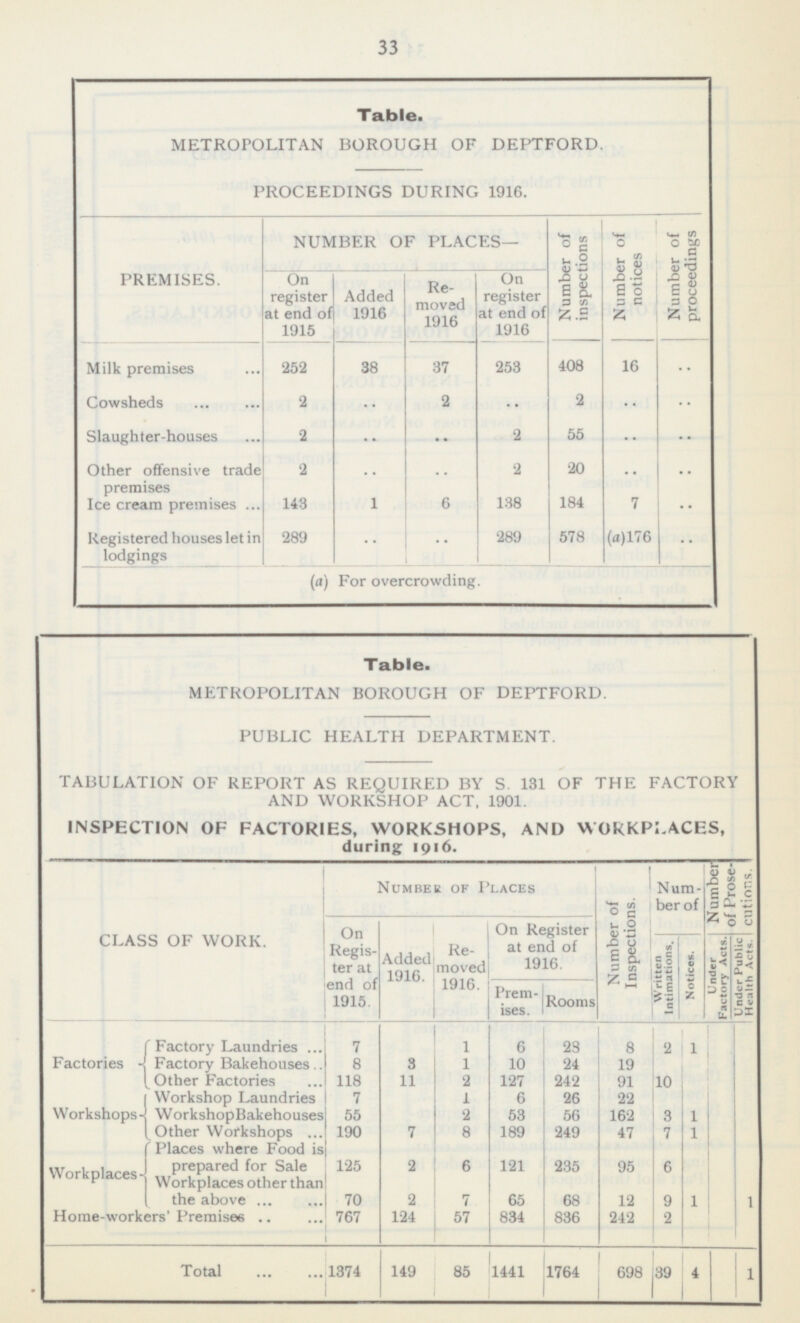33 Table. METROPOLITAN BOROUGH OF DEPTFORD. PROCEEDINGS DURING 1916. PREMISES. NUMBER OF PLACES— Number of notices Number of proceedings Number of inspections on register at end of 1915 Added 1916 Re moved 1916 On register at end of 1916 Milk premises 252 38 37 253 408 16 .. Cowsheds 2 2 .. 2 .. .. .. Slaughter-houses 2 2 55 .. .. .. .. .. Other offensive trade premises Ice cream premises 2 2 20 .. .. .. 143 1 6 138 184 7 .. Registered houses let in lodgings .. .. 289 289 578 (a) 176 .. (a) For overcrowding. Table. METROPOLITAN BOROUGH OF DEPTFORD. PUBLIC HEALTH DEPARTMENT. TABULATION OF REPORT AS REQUIRED BY S. 131 OF THE FACTORY AND WORKSHOP ACT, 1901. INSPECTION OF FACTORIES, WORKSHOPS, AND WORKPLACES, during 1916. CLASS OF WORK. Number of Prose- Number of Places Number of Inspections. Num berof On Regis ter at end of 1915. On Register at end of 1916. Re moved 1916. Written Intimations. Under Factory Acts. Under Public Health Acts. Added 1916. Notices, Prem ises. Rooms Factories Factory Laundries 7 1 6 28 8 2 1 Factory Bakehouses 3 24 19 8 1 10 Other Factories 118 11 2 127 242 91 10 Workshop Laundries 7 1 6 26 22 Workshops- 2 53 Workshop Bakehouses 55 56 162 3 1 Other Workshops 190 7 8 189 249 47 7 1 Places where Food is prepared for Sale 125 2 6 121 235 95 6 Workplaces Work places other than the above 70 2 7 65 68 12 9 1 1 767 Home-workers' Premise 124 57 834 836 242 2 Total 1374 149 1441 1764 39 4 1 85 698