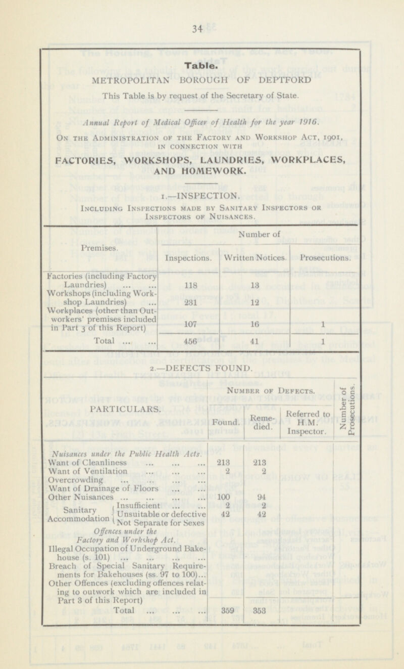 34 Table. METROPOLITAN BOROUGH OF DEPTFORD This Table is by request of the Secretary of State. Annual Report of Medical Officer of Health for the year 1916. On The Administration of The Factory And Workshop Act, 1901, in connection with FACTORIES, WORKSHOPS, LAUNDRIES, WORKPLACES, AND HOMEWORK. 1.—INSPECTION. Including Inspections made by Sanitary Inspectors or Inspectors of Nuisances. Premises. Number of Inspections. Written Notices. Prosecutions. factories (including Factory Laundries) 118 13 Workshops (including Work shop Laundries) 231 12 Workplace (other than out workers' premises included in part 3 of this Report) 107 16 1 1 Total 456 41 2—DEFECTS FOUND. PARTICULARS. Number of Defects. Number of Prosecutions. Found. Reme died. Referred to H.M. Inspector. Nuisances under the Public Health Acts. Want of Cleanliness 213 213 Want of Ventilation 2 2 Overcrowding Want of Drainage of Floors 100 94 Other Nuisances Insufficient 2 2 Sanitary Accommodation Unsuitable or defective 42 42 Not Separate for Sexes Offences under the Factory and Workshop Act. Illegal Occupation of Underground Bake house (s. 101) Breach of Special Sanitary Require ments for Bakehouses (ss. 97 to 100) Other Offences (excluding offences relat ing to outwork which are included in Part 3 of this Report) Total 359 353