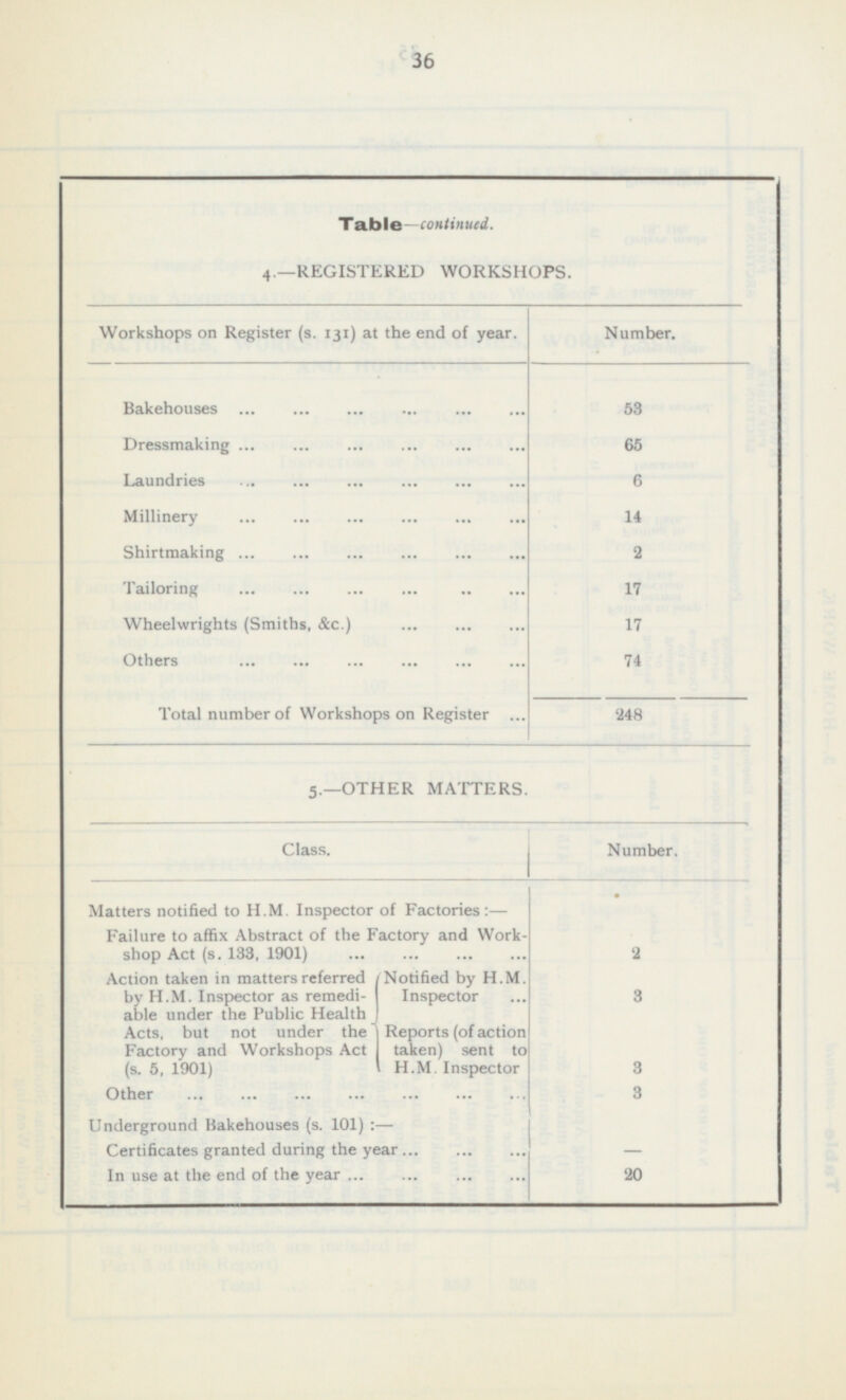 36 Table— continued. 4—REGISTERED WORKSHOPS. Workshops on Register (s. 131) at the end of year. Number. Bakehouses 53 Dressmaking 65 Laundries 6 Millinery 14 Shirtraaking 2 Tailoring 17 Wheelwrights (Smiths, &c.) 17 Others 74 Total number of Workshops on Register 248 5.—OTHER MATTERS. Class. Number. Matters notified to H.M. Inspector of Factories:— Failure to affix Abstract of the Factory and Work shop Act (s. 133, 1901) 2 Action taken in matters referred by H.M. Inspector as remedi able under the Public Health Acts, but not under the Factory and Workshops Act (s. 5, 1901) Notified by H.M. Inspector 3 Reports (of action taken) sent to H.M Inspector 3 3 Other Underground Bakehouses (s. 101): — Certificates granted during the year - In use at the end of the year 20