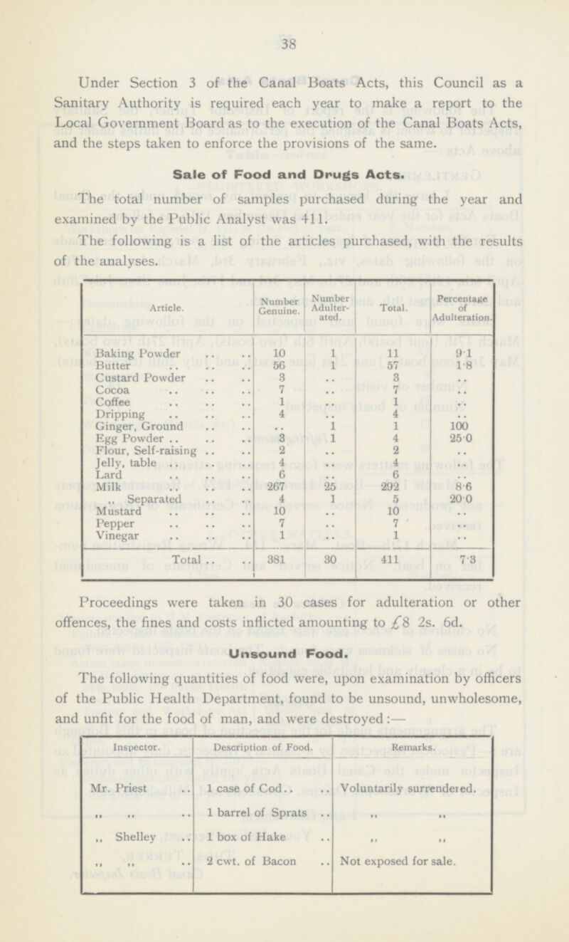 38 Under Section 3 of the Canal Boats Acts, this Council as a Sanitary Authority is required each year to make a report to the Local Government Board as to the execution of the Canal Boats Acts, and the steps taken to enforce the provisions of the same. Sale of Food and Drugs Acts. The total number of samples purchased during the year and examined by the Public Analyst was 411. The following is a list of the articles purchased, with the results of the analyses. Article. Number Genuine. Number Adulter ated. Total. Percentage of Adulteration. Baking Powder 10 1 11 9.1 Butter 56 1 57 1.8 Custard Powder 3 .. 3 .. Cocoa 7 .. 7 .. .. Coffee 1 1 .. Dripping 4 1 4 .. Ginger, Ground .. 1 1 100 Egg Powder 3 1 4 25.0 Flour, Self-raising 2 .. 2 .. Jelly, table 4 4 .. .. Lard 6 .. 6 .. 292 Milk 267 25 8.6 „ Separated 4 1 5 20.0 Mustard 10 .. 10 .. Pepper 7 .. 7 .. Vinegar 1 .. 1 .. Total 381 30 411 7.3 Proceedings were taken in 30 cases for adulteration or other offences, the fines and costs inflicted amounting to £8 2s. 6d. Unsound Food. The following quantities of food were, upon examination by officers of the Public Health Department, found to be unsound, unwholesome, and unfit for the food of man, and were destroyed:— Inspector. Description of Food. Remarks. Mr.Priest 1 case of Cod Voluntarily surrendeied. 1 barrel of Sprats „ „ „ „ 1 box of Hake „ Shelley „ „ Not exposed for sale. „ „ 2 cwt. of Bacon