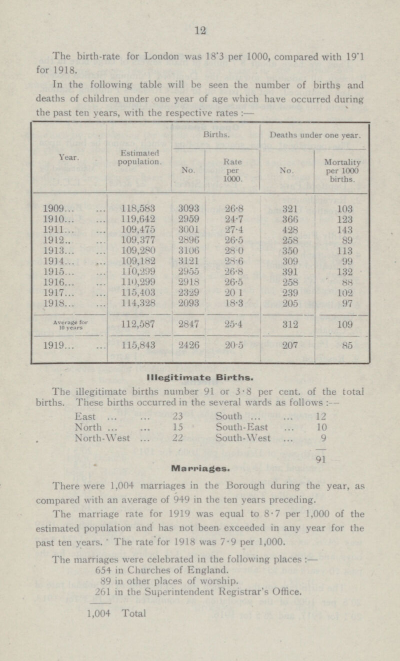 12 The birth-rate for London was 18'3 per 1000, compared with 19'1 for 1918. In the following table will be seen the number of births and deaths of children under one year of age which have occurred during the past ten years, with the respective rates: — Births. Deaths under one year. Estimated population. No. Mortality per 1000 births. Year. Rate per 1000. No. 1909 118,583 3093 26.8 321 103 1910 119,642 2959 24.7 366 123 1911 109,475 3001 27.4 428 143 109,377 2896 258 1912 26.5 89 1913 109,280 3106 28.0 350 113 109,182 1914 3121 28.6 309 99 1915 110,299 2955 26.8 391 132 1916 110,299 2918 26.5 258 88 1917 115,403 2329 20 1 239 102 1918 114,328 2093 18.3 205 97 Average for 10 years 112,587 2847 25.4 31 2 109 1919 115,843 2426 20.5 85 207 Illegitimate Births. The illegitimate births number 91 or 3.8 per cent. of the total births. These births occurred in the several wards as follows : — East ... ... 23 North... ... 15 North-West ... 22 South ... ... 12 South-East ... 10 South-West ... 9 91 Marriages. There were 1,004 marriages in the Borough during the year, as compared with an average of 949 in the ten years preceding. The marriage rate for 1919 was equal to 8.7 per 1,000 of the estimated population and has not been exceeded in any year for the past ten years. The rate for 1918 was 7.9 per 1,000. The marriages were celebrated in the following places : — 654 in Churches of England. 89 in other places of worship. 261 in the Superintendent Registrar's Office. 1,004 Total