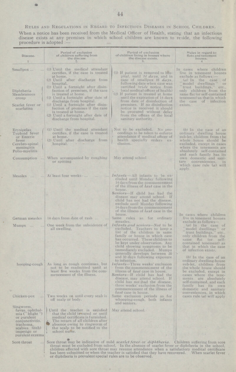 44 Rules and Regulations in Regard to Infectious Diseases in School Children. When a notice has been received from the Medical Officer of Health, stating that an infectious disease exists at any premises in which school children are known to reside, the following procedure is adopted : — Period of exclusion of children suffering from the disease. 2. Period of exclusion of children living in houses where the disease exists. 3. Rules in regard to flats and tenement houses. 4. Disease. 1. Smallpox Diphtheria Membranous croup Scarlet fever or scarlatina Erysipelas Typhoid fever Enteric fever Cerebro-spinal meningitis Polio-myelitis Consumption Measles German measles Mumps hooping-cough Chicken-pox Ringworm. favus. ophthal mia (“blight”) or purulent conjunctivitis. trachoma, scabies (itch) impetigo or purulent eczema Sore throat (1) Unit the medical attendant certifies, if the case is treated at home. (2) Until after discharge from hospital. (1) Until a fortnight after disinfection of premises, if the case is treated at home. (2) Until a fortnight after date of discharge from hospital. (1) Until a fortnight after disinfection of premises if the case is treated at home. (2) Until a fortnight after date of discharge from hospital. (1) Until the medical attendant certifies, if case is treated at home. (2) Until after discharge from hospital. When accompanied coughing or spitting At least four weeks 14 days from date of rash One week from the subsidence of all swelling. As long as cough continues, but not to be readmitted until at least five weeks from the commencement of the illness. Two weeks os until every scab is off scalp or body. Until the teacher is satisfied that the child is cured or until medical certificate is furnished. The return of all children after absence owing to ringworm of the sclap to be notified to the School nurse. (1) If patient is removed to hospital, until 14 days, and in case of smallpox 16 days, following date when case was certified (vide notice from local medical officer of health) (2) If patient is treated at home until the expiration of 14 days from date of disinfection of premises. If no disinfection notice is received it should be procured without delay from the offices of the local sanitary authority. Not to be excluded. No proceedings to be taken to enforce attendance if medical officer of health specially orders exclusion. May attend school. Infants— All infants to be excluded until Monday following 14 days from the commencement of the illness of last case in the house. Seniors—If child has had the disease may attend school. If child has not had the disease, exclude until Monday following 14 days from the commencement of the illness of last case in the house. Same rules as for ordinary measles. Infants and seniors-Not to be excluded. Teachers to a list of the children in same family or house in which case has occurred. These children to be kept under observation. Any child showing symptoms to be immediately excluded. Mumps generally develops between 20 and 30 days following exposure to infection. infants-Three weeks' exclusion from the commenccent of the illness of last case in house. Seniors-If child has had the discase. may attend school. If child has not had the disease. three weeks' exclusion from the commencement of the illness of last in house. Same exclusion periods as for whooping-cough. both infants and seniors. May attend school. In cases where children live in tenement houses exclude as follows:- (a) In the case of model dwellings or trust buildings, etc., only children from the tenement) as that in which the case of infection exists. (b) In the case of an ordinary dwelling house sub-let. children from the whole house should be excluded, except in cases where the tenements are absolutely self-contained and each family has its own domestic and sanitary conveniences, in which case rule (a) will apply. In cases where children live in tenement houses exclude as follows— (a) In the case of “model dwellings or “trust buildings. etc., only children from the same flat (or self contained tenement) as that in which the case of infection exists. (b) In the case of an ordinary dwelling-house sub-let. children from the whole house should be excluded, except in cases where the tenements are absolutely self-contained, and each family has its own domestic and sanitary conveniences, in which cases rule (a) will apply Sore throat may be indicative of mild scarlet fever or diphtheria. Children suffe throat must be excluded from school, In the abseence of scarlet fever or diphtheria in the school children affected with sore throat may resume attendance when a satisfactory medical certificate has been submitted or when the teacher is satisfied that they have recovered. When scarlet fever or diphtheria is prevalent special rules are to be observed.