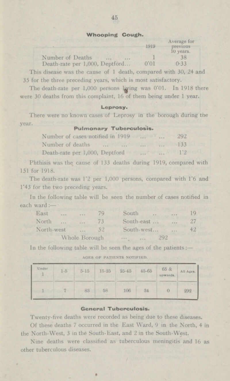 45 Whooping Cough. Average for previous 10 years. 1919 Number of Deaths 1 38 Death-rate per 1,000, Deptford 0.01 0.33 This disease was the cause of 1 death, compared with 30, 24 and 35 for the three preceding years, which is most satisfactory. The death-rate per 1,000 persons was 0.01 In 1918 there were 30 deaths from this complaint, 16 of them being under 1 year. Leprosy. There were no known Leprosy in the borough during the year. Pulmonary Tuberculosis. Number of cases notified in 1919 292 Number of deaths 133 Death-rate per 1,000, Deptford 1.2 Phthisis was the cause of 133 deaths during 1919, compared with 151 for 1918 The death-rate was 1.2 per 1,000 persons, compared with 1.6 and 1.43 for the two preceding years. In the following table will be seen the number of cases notified in each ward:— East 79 South 19 North 73 South-east 27 North-west 52 South-west 42 Whole Borough 292 In the following table will be seen the of the patients:- AGES OF PATIENTS NOTIFIED. 15-25 65 & upwards. All Ages. 1 25-45 45-65 1-5 5-15 83 0 292 1 7 58 106 34 General Tuberculosis. Twenty-five deaths were recorded as being due to these diseases. Of these deaths 7 occurred in the East Ward, 9 in the North, 4 in the North-West, 3 in the South-East, and 2 in the South-West. Nine deaths wire classified as tuberculous meningitis and 16 as other tuberculous diseases.