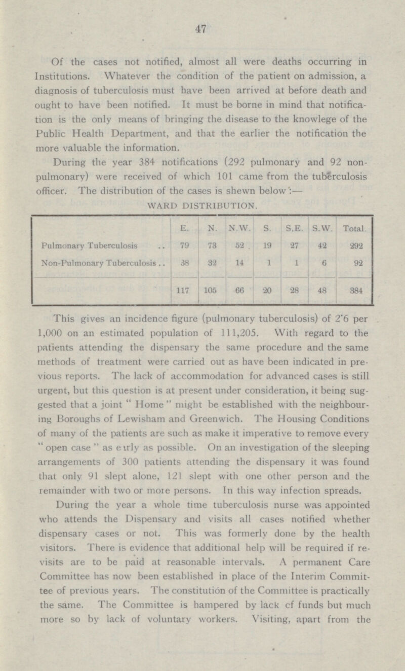 47 Of the cases not notified, almost all were deaths occurring in Institutions. Whatever the condition of the patient on admission, a diagnosis of tuberculosis must have been arrived at before death and ought to have been notified. It must be borne in mind that notifica tion is the only means of bringing the disease to the knowlege of the Public Health Department, and that the earlier the notification the more valuable the information. During the year 384 notifications (292 pulmonary and 92 non pulmonary) were received of which 101 came from the tuberculosis officer. The distribution of the cases is shewn below':— WARD DISTRIBUTION E. N. N.W. S. S.E. S.W. Total. 79 Pulmonary Tuberculosis 73 52 19 27 42 292 38 Non-Pulmonary Tuberculosis 32 14 1 1 6 92 105 28 384 48 117 66 20 This gives an incidence figure (pulmonary tuberculosis) of 2.6 per 1,000 on an estimated population of 111,205. With regard to the patients attending the dispensary the same procedure and the same methods of treatment were carried out as have been indicated in pre vious reports. The lack of accommodation for advanced cases is still urgent, but this question is at present under consideration, it being sug gested that a joint “ Home” might be established with the neighbour ing Boroughs of Lewisham and Greenwich. The Housing Conditions of many of the patients are such as make it imperative to remove every “ open case ”as early as possible. On an investigation of the sleeping arrangements of 300 patients attending the dispensary it was found that only 91 slept alone, 121 slept with one other person and the remainder with two or mote persons. In this way infection spreads. During the year a whole time tuberculosis nurse was appointed who attends the Dispensary and visits all cases notified whether dispensary cases or not. This was formerly done by the health visitors. There is evidence that additional help will be required if re visits are to be paid at reasonable intervals. A permanent Care Committee has now been established in place of the Interim Commit tee of previous years. The constitution of the Committee is practically the same. The Committee is hampered by lack of funds but much more so by lack of voluntary workers. Visiting, apart from the
