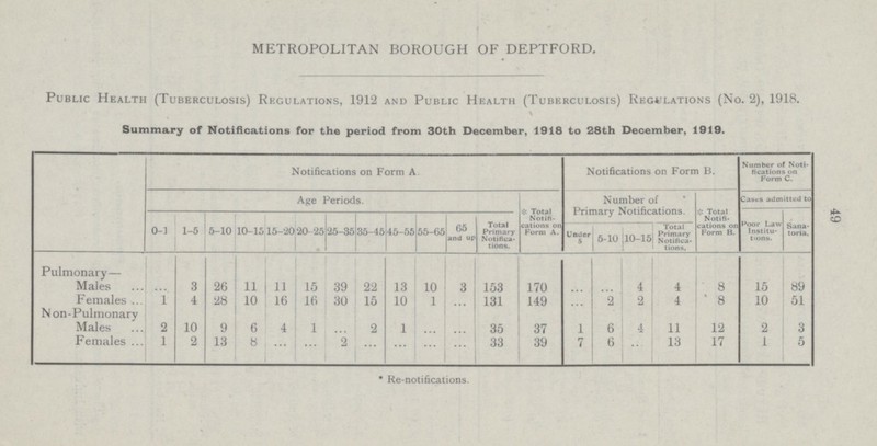49 METROPOLITAN BOROUGH OF DEPTFORD. Public Health (Tuberculosis) Regulations, 1912 and Public Health (Tuberculosis) Regulations (No. 2), 1918. Summary of Notifications for the period from 30th December, 1918 to 28th December, 1919. Number of Notification on Form C. Notifications on Form A. Notifications on Form B. Number of Primary Notifications. Total Notifications on Form B. Cases admitted to Age Periods. Total Notifications on Form A. Poor Law Institution. Sanatoria. Total Primary Notifications. 0-1 5-10 20-25 25-35 35-45 45-55 55-65 65 and up 5-10 10-15 Total Primary Notifications. 1-5 10-15 15-20 Under 5 ... 26 13 153 Pulmonary— 170 10 ... ... Males 3 11 11 15 39 22 3 4 4 8 15 89 1 28 16 ... 2 Females 4 10 16 30 15 10 1 ... 131 149 2 4 8 10 51 Non-Pulmonary 6 37 2 9 1 Males 10 6 4 ... 1 ... 2 ... 35 1 4 ... 11 12 2 3 ... 2 Females 1 5 2 13 8 33 39 7 6 13 17 1 ... ... ... ... ... * Re-notifications.