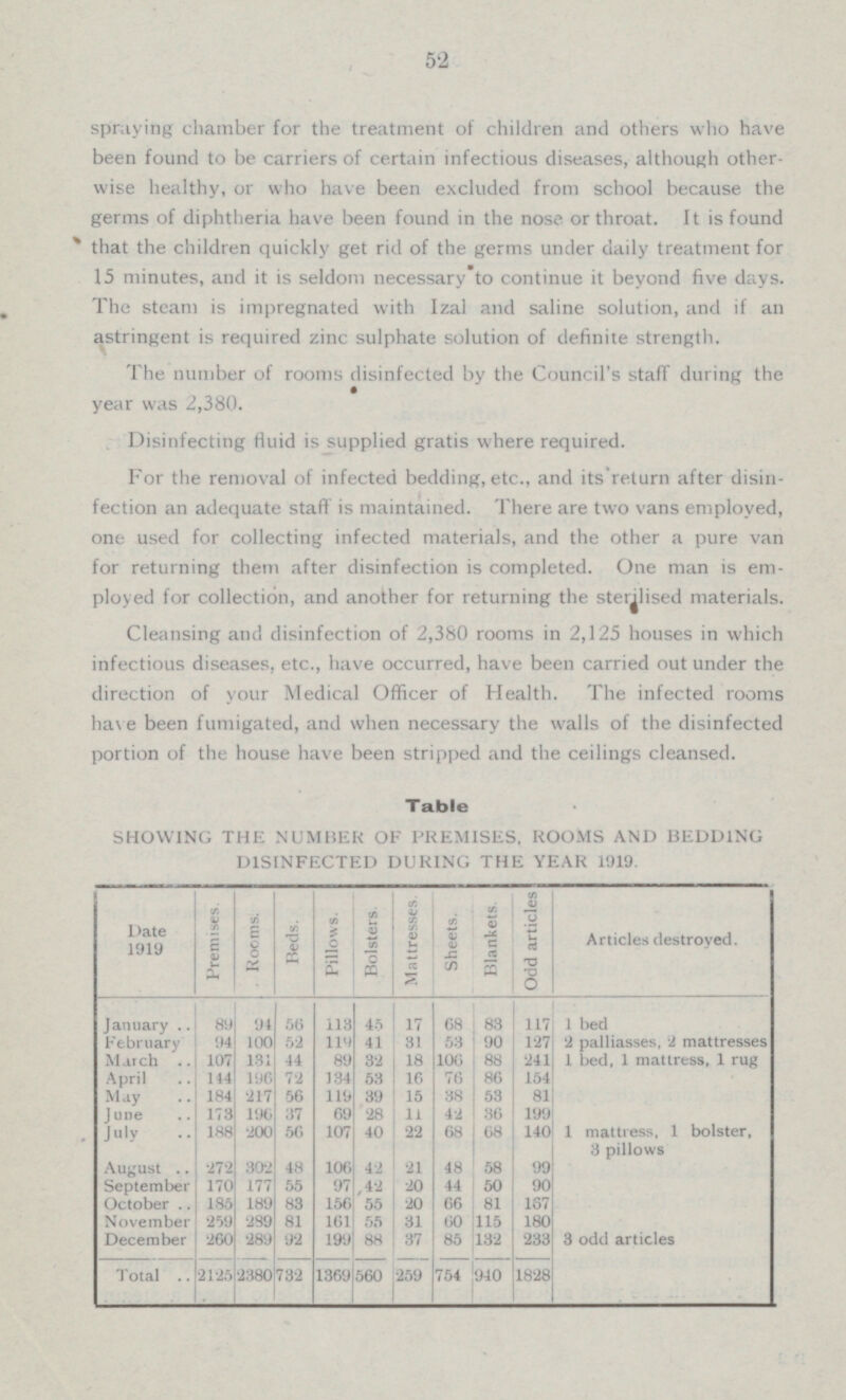 52 spraying chamber for the treatment of children and others who have been found to be carriers of certain infectious diseases, although other wise healthy, or who have been excluded from school because the germs of diphtheria have been found in the nose or throat. It is found that the children quickly get rid of the germs under daily treatment for 15 minutes, and it is seldom necessary to continue it beyond five days. The steam is impregnated with Izal and saline solution, and if an astringent is required zinc sulphate solution of definite strength. The number of rooms disinfected by the Council's staff during the year was 2,380. Disinfecting fluid is supplied gratis where required For the removal of infected bedding, etc., and its return after disin fection an adequate staff is maintained. There are two vans employed, one used for collecting infected materials, and the other a pure van for returning them after disinfection is completed. One man is em ployed for collection, and another for returning the sterilised materials. Cleansing and disinfection of 2,380 rooms in 2,125 houses in which infectious diseases, etc., have occurred, have been carried out under the direction of your Medical Officer of Health. The infected rooms have been fumigated, and when necessary the walls of the disinfected portion of the house have been stripped and the ceilings cleansed. Table SHOWING THE NUMBER OF PREMISES, ROOMS AND BEDDING DISINFECTED DURING THE YEAR 1919. Odd articles Premises. Rooms. Beds. Pillows. Mattresses. Blankets Bolsters. Sheets. Date 1919 Articled destroyed. 117 January 89 94 56 113 45 17 68 83 1 bed February 94 107 100 52 119 41 31 53 90 127 2 palliasses, 2 mattresses March 131 44 89 32 18 106 88 241 1 bed, 1 mattress, 1 rug 154 April 144 196 72 134 53 16 76 86 184 56 119 53 81 May 217 39 15 38 196 69 36 199 June 173 37 28 11 42 July 188 200 56 107 40 22 68 68 140 1 mattress, 1 bolster, 3 pillows 302 106 99 272 August 48 42 21 48 58 September 177 97 90 170 55 42 20 44 50 185 189 156 20 167 October 83 55 66 81 November 259 289 81 180 161 55 31 60 115 December 260 289 92 37 85 132 233 3 odd articles 199 88 2125 2380 1369 560 259 754 940 1828 Total 732