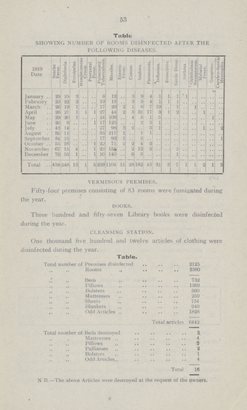 53 Table SHOWING NUMBER OF ROOMS DISINFECTED AFTER THE FOLLOWING DISEASES 1919 Scarlet Fever. Diphtheria. Erysipelas. Membraneous Croup. Pueperal Fever. Pulmonary Tuberculosis. Enteric Fever. Pneumonia. Influenza. Bronchitis. Anthrax. Ophthalmia Neonatorum. Malarial Fever. Cerebro-Spinal Meningitis. Senile Decay. Gangrene. Measles. Cancer. Scabies. 29 25 2 .. .. 12 .. 3 4 1 1 1 .. .. .. .. 9 4 January 8 February 23 22 3 .. .. 19 18 .. 3 5 4 1 1 1 .. .. .. .. .. March 26 19 1 .. .. 17 29 2 1 8 7 19 .. 1 .. 1 .. .. .. April 26 27 1 1 1 27 44 2 3 31 17 3 1 2 .. .. 1 .. .. May 29 20 1 .. .. 24 108 .. 4 5 1 5 .. .. .. .. .. 1 .. June 20 9 .. .. 1 17 125 .. .. 2 3 1 .. .. .. .. .. .. .. July 43 14 .. .. .. 27 98 3 2 .. 3 1 .. .. .. .. 1 .. 2 August 36 11 11 .. .. 35 211 1 .. 1 1 .. .. .. .. .. .. .. .. September 34 15 .. .. .. 17 93 1 .. 2 .. .. .. .. .. .. .. .. 1 October 55 16 .. .. 1 29 71 2 2 4 2 .. .. .. .. .. .. .. .. November 67 15 4 .. 1 29 155 .. 2 12 2 .. .. 1 .. .. .. .. .. December 70 55 1 .. 1 10 140 .. 8 8 .. .. .. 1 .. .. .. .. .. Total 458 248 13 1 5 259 1104 11 28 182 43 31 3 7 1 1 2 1 3 VERMINOUS PREMISES. Fifty-four premises ting of 83 rooms were fumigated during the year. BOOKS. Tin red and fifty- seven Library books were disinfected during 11 CLEANSING STATION. One thousand five hundred and twelve of clothing were disinfected during the year. Table. Total number of Premises disinfected 2125 Rooms 2380 Beds 732 Pillows 1369 Bolsters 560 Mattresses 259 Sheets 754 Blankets 940 Odd Articles 1828 6442 Total articles Toatl number of Beds destroyed 2 ” ”Matrresses ” 4 ” ”Pillows ” 3 ” ”Palliasses ” 2 ” ”Bolsters ” 1 ” ” Odd Articles ” 4 Total 16 N.B the above Articles were lestroyed at the request of the owners.