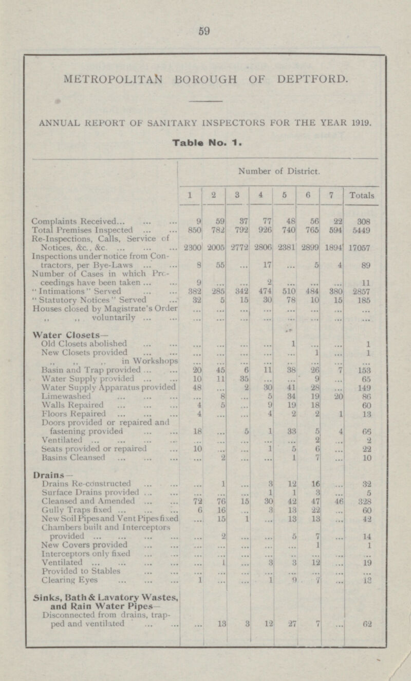 59 METROPOLITAN BOROUGH OF DEPTFORD. ANNUAL REPORT 01 SANITARY INSPECTORS FOR THE YEAR 1919. Table No. 1. Number of District. 1 2 3 4 5 6 7 Totals Complaints Received 9 59 37 77 48 56 22 308 Total Premises Inspected 850 782 792 926 740 765 594 5449 Re-Inspections, Calls, Service Notices, &c., &c. 2300 2005 2772 2806 2381 2899 1894 17057 Inspections under notice from tractors, per Bye-Laws 8 55 ... 17 ... 5 4 89 Number of cases in which Prc ceedings have been taken ... 2 ... ... ... 9 ... 11 “Intimations” Served 382 285 342 474 510 484 380 2857 “Statutory Notices” Served 32 5 15 30 78 10 15 185 Houses closed by Magistrate's Order ... ... ... ... ... ... ... ... voluntarily ... ... ... ... ... ... ... ... Water Closets . Old Closets abolished ... 1 ... ... 1 ... ... ... New Closets provided ... ... ... ... 1 ... 1 ... in Workshops ... ... ... ... ... ... ... ... Basin and Trap provided 20 45 6 11 38 26 7 153 Water Supply provided 10 11 35 9 ... 65 ... ... Water Supply Apparatus provided 48 ... 2 30 41 28 ... 149 Limewashed ... 8 ... 5 34 19 20 86 Walls Repaired 4 5 ... 9 19 18 60 Floors Repaired 4 ... ... 4 2 2 1 13 Doors privided or repaired and fastening provided ... 5 1 5 4 18 33 66 Ventilated ... ... ... ... ... 2 2 ... ... 10 ... 1 5 6 22 ... ... Basins Cleansed ... 2 ... ... 1 7 ... 10 Drains Drains Re-constructed ... 1 ... 3 12 16 ... 32 Surface Drains provided ... 5 ... ... 1 1 3 ... Cleansed and Amended 72 76 15 30 42 47 46 328 Gully Traps Fixed 6 16 ... 3 13 22 ... 60 New Soil Pipes and Vent Pipes fixed ... 15 1 ... 13 13 42 ... Chambers built and Interceptors provided ... 2 5 7 ... 14 ... ... New Covers provided ... ... ... ... ... 1 1 Interceptors only fixed ... ... ... ... ... ... ... ... Ventilated ... 1 ... 3 3 12 ... 19 Provided to Stables ... ... ... ... ... ... ... ... Clearing Eyes 1 ... ... 1 9 7 ... 18 Sinks, Bath & Lavatory Wastes, and Rain Water Pipes Disconnected from drains, trapped and ventilated ... 12 ... 7 13 3 27 62