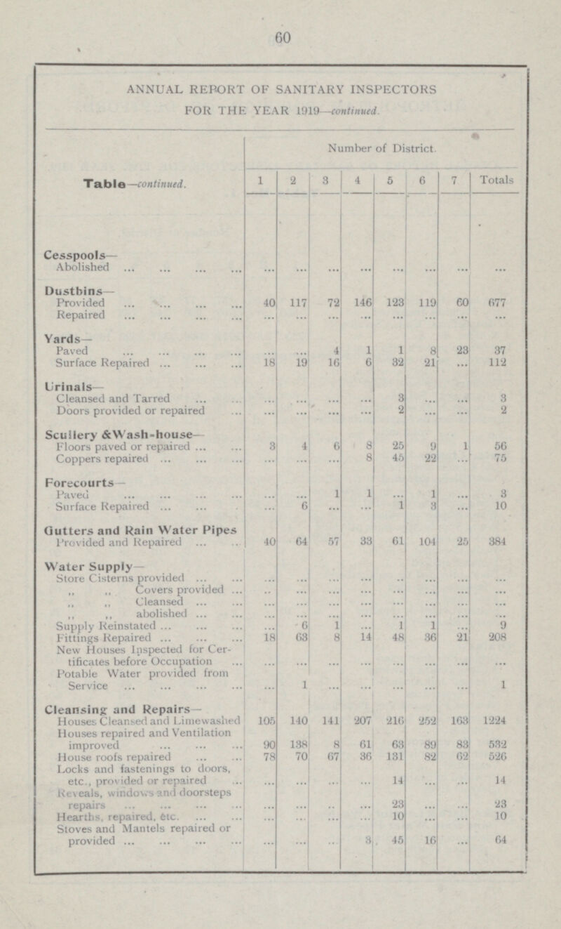60 ANNUAL REPORT OF SANITARY INSPECTORS FOR THE YEAR 1919 continued. Table — continued. Number of District. 1 2 3 4 5 6 7 Totals Cesspools— Abolished ... ... ... ... ... ... ... ... Dustbins — Provided 40 117 72 146 123 119 60 677 Repaired ... ... ... ... ... ... ... ... Yards _ Paved ... ... 4 1 1 8 23 37 Surface Repaired 18 19 16 6 32 21 ... 112 Urinals — Cleansed and Tarred ... ... ... ... 3 ... ... 3 Doors provided or repaired ... ... ... ... 2 ... ... 2 Scullery & Wash-house J .. Floors paved or repaired 3 4 6 8 25 9 1 56 Coppers repaired ... ... ... 8 45 22 ... 75 Forecourts Paved ... ... 1 1 ... 1 ... 3 Surface Repaired ... 6 ... ... 1 3 ... 10 Gutters and Rain Water Pipes r* a 1 oo m I AC ... Provided and Repaired 40 64 57 33 61 104 25 384 Water Supply— Store Cisterns provided ... ... ... ... ... ... ... ... Covers provided ... ... ... ... ... ... ... ... Cleansed ... ... ... ... ... ... ... ... abolished ... ... ... ... ... ... ... ... Supply Reinstated ... 6 1 ... 1 1 ... 9 Fittings Repaired 18 63 8 14 48 36 21 208 New Houses Inspected for Certificates before Occupation ... ... ... ... ... ... ... ... Potable Water provided from Service ... 1 ... ... ... ... ... 1 Cleansing and Repairs— J J... J 1 J IJ I... Houses Cleansed and Limewashed 105 140 141 207 216 252 163 1224 Houses repaired and Ventilation improved 90 138 8 61 63 89 83 532 House roofs repaired 78 70 67 36 131 82 62 526 Locks and fastenings to doors, etc., provided or repaired ... ... ... ... 14 ... ... 14 Reveals, window and doorsteps repairs ... ... ... ... 23 ... ... 23 Hearths, repaired, etc. ... ... ... ... 10 ... ... 10 Stoves and Mantels repaired or provided ... ... ... 3 45 16 ... 64