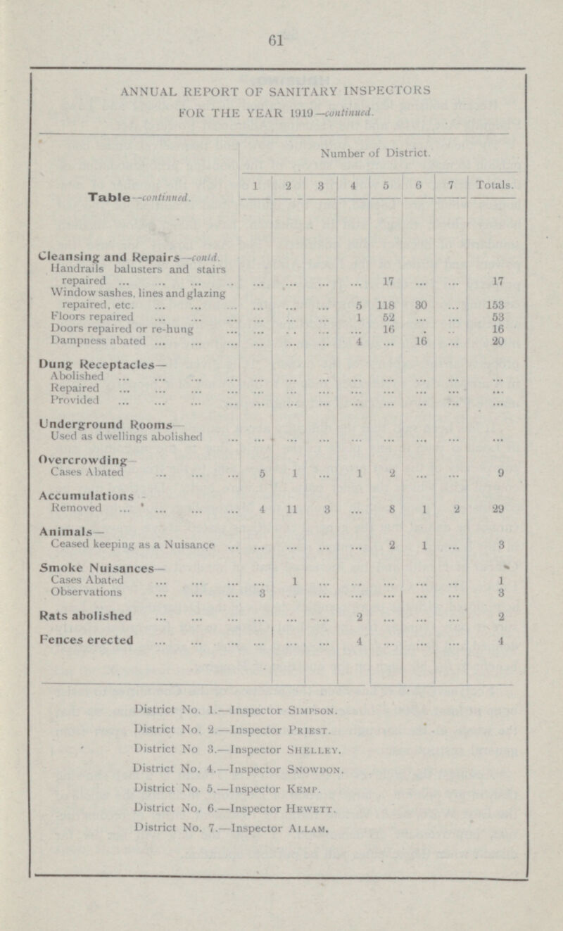 61 ANNUAL REPORT OF SANITARY INSPECTORS FOR THE YEAR 1919-continued. Number of District. Totals. 1 2 3 4 5 6 7 Table -continued. Cleansing and Repairs contd. Handrails balusters and stairs repaired ... ... ... 17 ... 17 ... ... Window sashes,lines an d glazing repaired, etc. ... ... ... 5 118 30 ... 153 Floors repaired ... 1 52 ... ... 53 ... ... Doors repaired or re-hung 16 ... ... 16 ... ... ... ... Dampness abated ... 4 ... 16 20 ... ... ... Dung Receptacles Abolished ... ... ... ... ... ... ... ... ... ... ... Repaired ... ... ... ... ... Provided ... ... ... ... ... ... ... ... Underground Rooms I I Used as dwelings abolished ... ... ... ... ... ... ... ... Overcrowding ! J I ; Cases Abated 5 1 ... 1 2 ... ... 9 Accumulations . I Removed 11 3 ... 8 2 29 4 1 Animals 3 Ceased keeping as a Nuisance ... 2 1 ... 3 ... ... ... Smoke Nuisances % ... Cases Abated ... 1 ... ... 1 3 ... Observations ... 3 ... ... ... ... ... ... Rats abolished ... ... ... 2 ... ... ... 2 Fences erected 4 4 ... ... ... ... ... ... District No 1 —Inspector Simpson District No. 2-Inspector Priest District No 3.-Inspector Shelley District No.4- Inspector Snowdon. District No.5-Inspector Kemp District No. 6.—lnspector Hewett. District No. 7.—lnspector Allam.