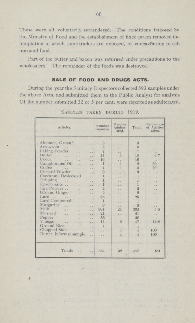 66 These were all voluntarily surrendered. The conditions imposed by the Ministry of Food and the establishment of fixed prices removed the temptation to which some traders are exposed, of endeavouring to sell unsound food. Part of the butter and bacon was returned under precautions to the wholesalers. The remainder of the foods was destroyed. SALE OF FOOD AND DRUGS ACTS. During the year the Sanitary Inspectors collected 593 samples under the above Acts, and submitted them to the Public Analyst for analysis Of the number submitted 32 or 5 per cent, were reported as adulterated. Samples taken during 1919. Articles. Number Genuine. Number Adulterated. Percentage of Adulteration. Total. Almonds, Ground 3 .. 3 .. Arrowroot 5 .. 5 .. Baking Powder 7 .. 7 .. Butter 14 1 15 6.7 Cocoa 16 .. 16 .. Camphorated Oil 1 1 2 50 Coffee 4 1 5 20 Custard Powder 9 .. 9 .. Cocoanut, Desiccated 1 .. 1 .. Dripping 1 .. 1 .. Epsom salts 1 .. 1 .. Egg Powder 2 2 .. .. Ground Ginger 2 2 .. .. Lard 25 25 .. .. Lard Compound 1 .. 1 .. Margarine 9 .. 9 .. Milk 361 21 382 5.5 Mustard 21 .. 21 .. Pepper 36 .. 36 .. Vinegar 41 6 47 12.8 Ground Rice 1 1 .. .. Chopped Suet .. 1 1 100 Butter, informal sample .. 1 1 100 Totals 593 5.4 561 32 *