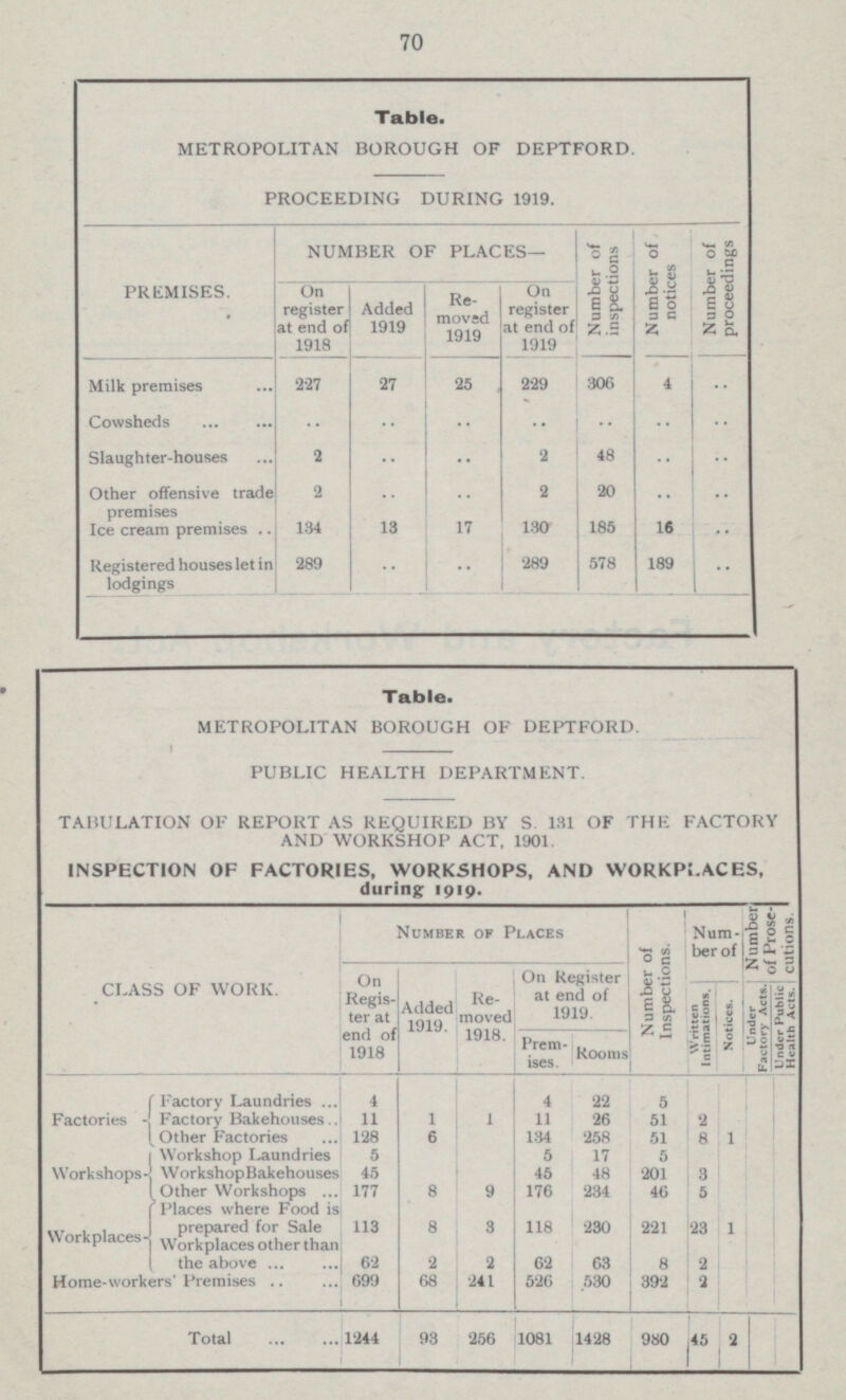 70 Table. METROPOLITAN BOROUGH OF DEPTFORD. PUBLIC HEALTH DEPARTMENT. TABULATION OF REPORT AS REQUIRED BY S. 131 OF THE FACTORY AND WORKSHOP ACT, 1901. INSPECTION OF FACTORIES, WORKSHOPS, AND WORKPLACES, during 1919. CLASS OF WORK. Number of Places Number of Inspections. Number of Number of Prose cutions. On Register at end of 1918 Added 1919. Removed 1918. On Register at end of 1919. Written Intimations. Notices. Under Factory Acts. Under Public Health Acts. Premises. Rooms Factories 4 4 Factory Laundries 22 5 LI Factory Bakehouses 11 1 1 11 26 51 2 Other Factories 128 6 134 258 51 8 1 Workshops Workshop Laundries 5 5 17 5 I 1. I I I Workshop Bakehouses 45 45 48 201 3 I I I Other Workshops 177 176 234 46 5 ■ I 8 9 Workplaces Places where Food is prepared for Sale 113 8 3 118 230 221 23 1 Workplaces other than the above 62 62 2 2 63 8 2 I I I I I Home-workers' Premises 699 68 241 526 530 392 2 1428 980 2 Total 1244 93 256 1081 45 Table. METROPOLITAN BOROUGH OF DEPTFORD. PROCEEDING DURING 1919. PREMISES. NUMBER OF PLACES— Number of inspections Number of notices Number of proceedings On register at end of 1918 Added 1919 Removed 1919 On register at end of 1919 Milk premises 227 27 229 306 4 .. 25 Cowsheds .. .. .. .. .. .. .. 2 .. .. 2 48 .. .. Slaughter-houses Other offensive trade premises 2 .. .. .. .. 20 2 17 185 16 .. 134 13 130 Ice cream premises Registered houses let in lodgings 289 .. .. 289 578 189 ..