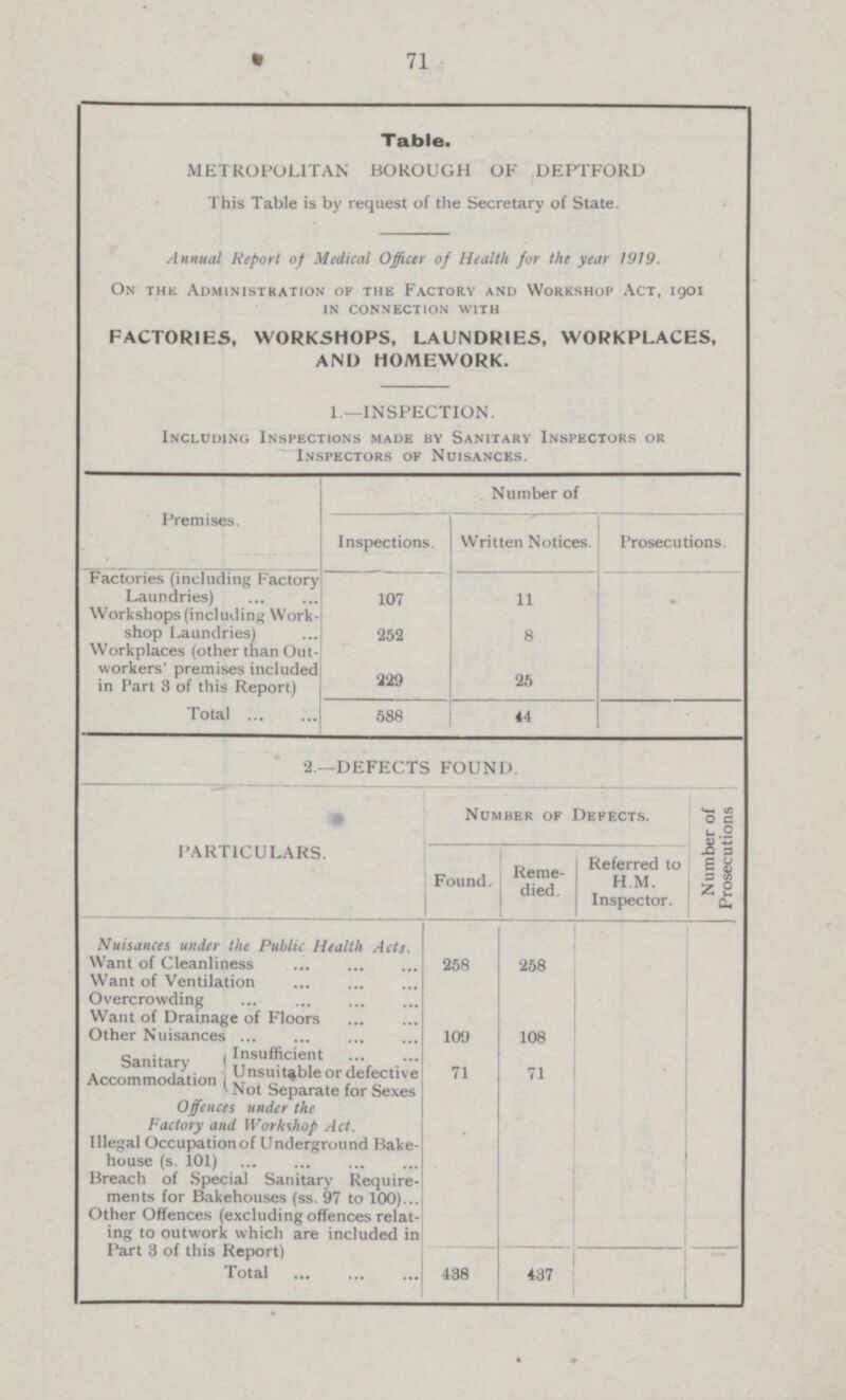 71 Table. METROPOLITAN BOROUGH OF DEPTFORD This Table is by request of the Secretary of State Annual Report of Medical Officer of Health for the year 1919. On The Administration Of The Factory And Workshop Act, 1901 In Connection With FACTORIES, WORKSHOPS, LAUNDRIES, WORKPLACES, AND HOMEWORK. 1.—INSPECTION Including Inspections made by Sanitary Inspectors or Inspectors of Nuisances. Premises. Number of Inspections. Written Notices Prosecutions. Factories (including Factory Laundries) 11 107 Workshops (including Workshop Laundries) 8 252 Workplaces (other than Out workers' premises included in Part 3 of this Report) 25 229 588 Total 44 2 DEFECTS FOUND. PARTICULARS. Number of Defects. Number of Prosecutions Found. Referred to H.M. Inspector. Reme died. Nuisances under the Public Health Acts. I ... I I ! Want of Cleanliness 258 258 Want of Ventilation Overcrowding Want of Drainage of Floors Other Nuisances 109 108 Sanitary Accommodation Insufficient Unsuitable or defective Not Separate for Sexes 71 71 Offences under the Factory and Workshop Act. Illegal Occupation of Underground Bakehouse (s. 101) Breach of Special Sanitary Requirements for Bakehouses (ss. 97 to 100) Other Offences (excluding offences relating to outwork which are included in Part 3 of this Report) Total 438 437