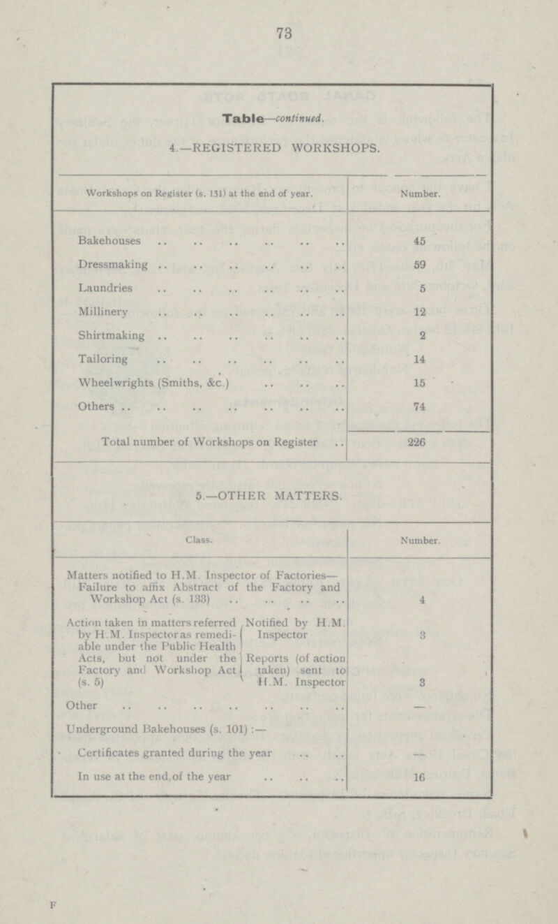 73 Table — continued. 4—REGISTERED WORKSHOPS. Workshops on Register (s. 131) at the end of year. Number. Bakehouses 45 Dressmaking 59 Laundries 5 Millinery 12 Shirtmaking 2 Tailoring 14 Wheelwrights (Smiths, &c.) 15 Others 74 Total number of workshop on Register 226 5.- OTHER MATTERS. Class. Number. Matters notified to H.M. Inspector of Factories Failure to and Workshop Act (s. 133) 4 Action taken in matters referred by H.M. Inspector as remediable under the Public Health Acts, but not under the Factory Workshop Act (s.5) Notified by H.M. Inspector 3 Reports (of action taken) sent to H.M. Inspector 3 Other - Underground Bakehouses (s. 101):- Certicates granted during the year - In use at the end of the year 16