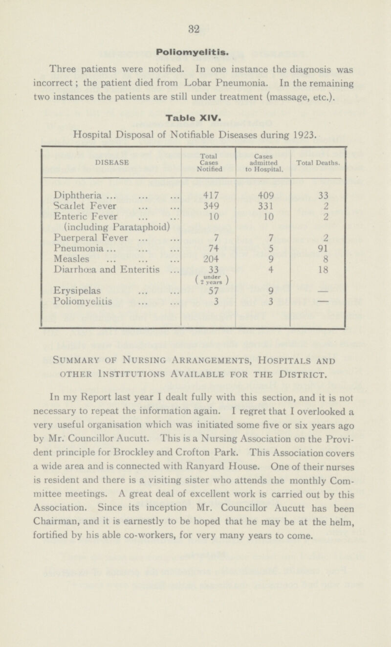 32 Poliomyelitis. Three patients were notified. In one instance the diagnosis was incorrect; the patient died from Lobar Pneumonia. In the remaining two instances the patients are still under treatment (massage, etc.). Table XIV. Hospital Disposal of Notifiable Diseases during 1923. DISEASE Total Cases Notified Cases admitted to Hospital. Total Deaths. Diphtheria 417 409 33 Scarlet Fever 349 331 2 Enteric Fever (including Parataphoid) 10 10 2 Puerperal Fever 7 7 2 Pneumonia 74 5 91 Measles 204 9 8 Diarrhœa and Enteritis 33 (under 2 years) 4 18 Erysipelas 57 9 — Poliomyelitis 3 3 - Summary of Nursing Arrangements, Hospitals and other Institutions Available for the District. In my Report last year I dealt fully with this section, and it is not necessary to repeat the information again. I regret that I overlooked a very useful organisation which was initiated some five or six years ago by Mr. Councillor Aucutt. This is a Nursing Association on the Provi dent principle for Brockley and Crofton Park. This Association covers a wide area and is connected with Ranyard House. One of their nurses is resident and there is a visiting sister who attends che monthly Com mittee meetings. A great deal of excellent work is carried out by this Association. Since its inception Mr. Councillor Aucutt has been Chairman, and it is earnestly to be hoped that he may be at the helm, fortified by his able co-workers, for very many years to come.