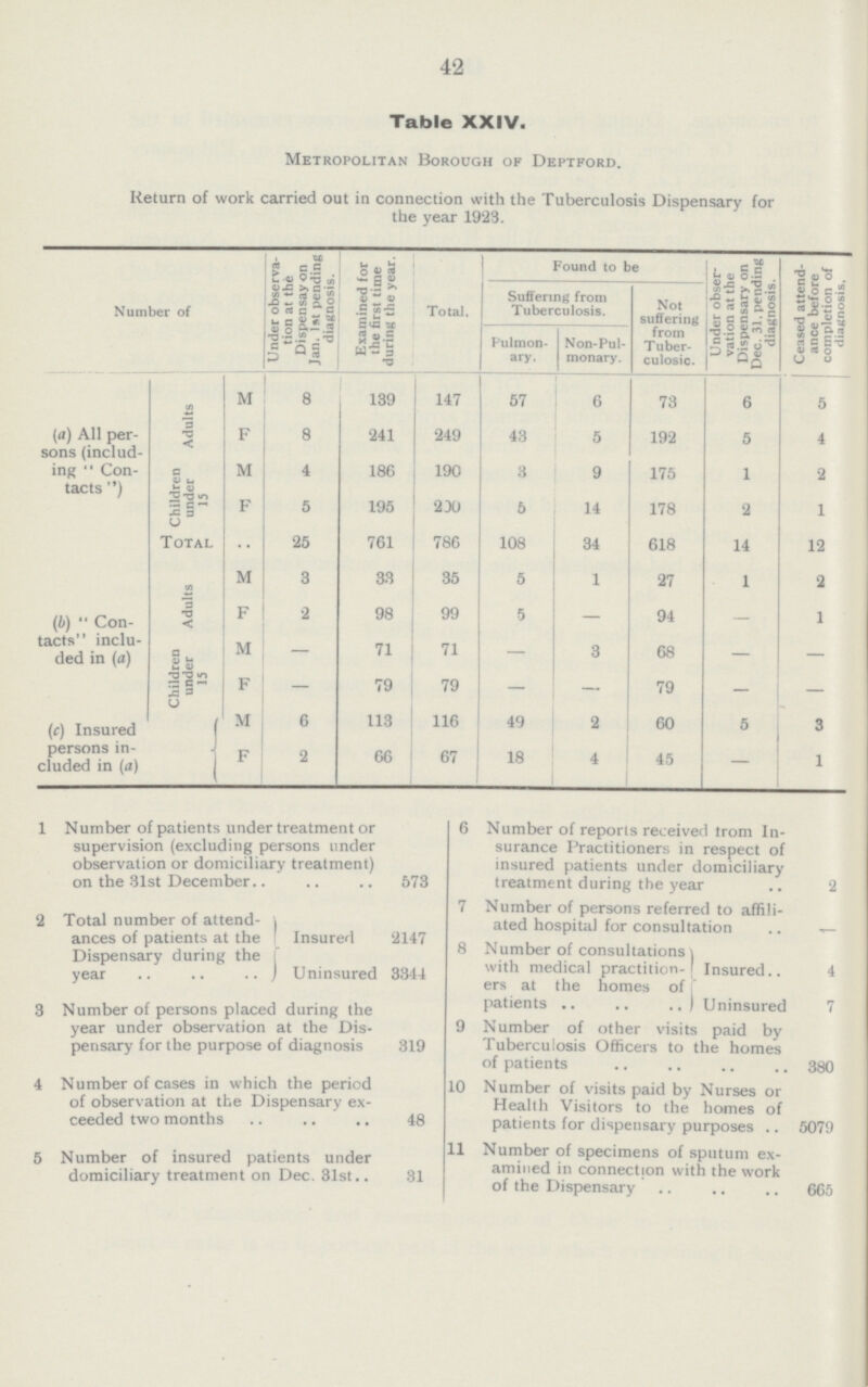 42 Table XXIV. Metropolitan Borough of Deptford. Return of work carried out in connection with the Tuberculosis Dispensary for the year 1923. Number of Under observa tion at the Dispensay on Jan. 1st pending diagnosis. Examined for the first time during the year. Total. Found to be Under obser vation at the | Dispensary on Dec. 31. pending diagnosis. Ceased attend ance before completion of diagnosis. Suffering from Tuberculosis. Not suffering from T uber culosic. Pulmon ary. Non-Pul monary. (a) All per sons (includ ing Con tacts) Adults M 8 139 147 57 6 73 6 5 F 8 241 249 43 5 192 5 4 Children under 15 M 4 186 190 3 9 175 1 2 F 5 195 200 6 14 178 2 1 Total • • 25 761 786 108 34 618 14 12 Adults M 3 33 35 5 1 27 1 2 (b) Con tacts inclu ded in (a) F 2 98 99 5 — 94 — 1 Children under 15 M - 71 71 — 3 68 — — F - 79 79 - — 79 — - (c) Insured persons in cluded in (a) M 6 113 116 49 2 60 5 3 F 2 66 67 18 4 45 — 1 1 Number of patients under treatment or supervision (excluding persons under observation or domiciliary treatment) on the 31st December 573 2 Total number of attend-, ances of patients at the Insured 2147 Dispensary during the year Uninsured 3344 3 Number of persons placed during the year under observation at the Dis pensary for the purpose of diagnosis 319 4 Number of cases in which the period of observation at the Dispensary ex ceeded two months 48 5 Number of insured patients under domiciliary treatment on Dec. 31st. 81 6 Number of reports received trom In¬ surance Practitioners in respect of insured patients under domiciliary treatment during the year 2 7 Number of persons referred to affili¬ ated hospital for consultation — 8 Number of consultations with medical practition- Insured.. 4 ers at the homes of patients Uninsured 7 9 Number of other visits paid by Tuberculosis Officers to the homes of patients 380 10 Number of visits paid by Nurses or Health Visitors to the homes of patients for dispensary purposes 5079 11 Number of specimens of sputum ex¬ amined in connection with the work of the Dispensary 665