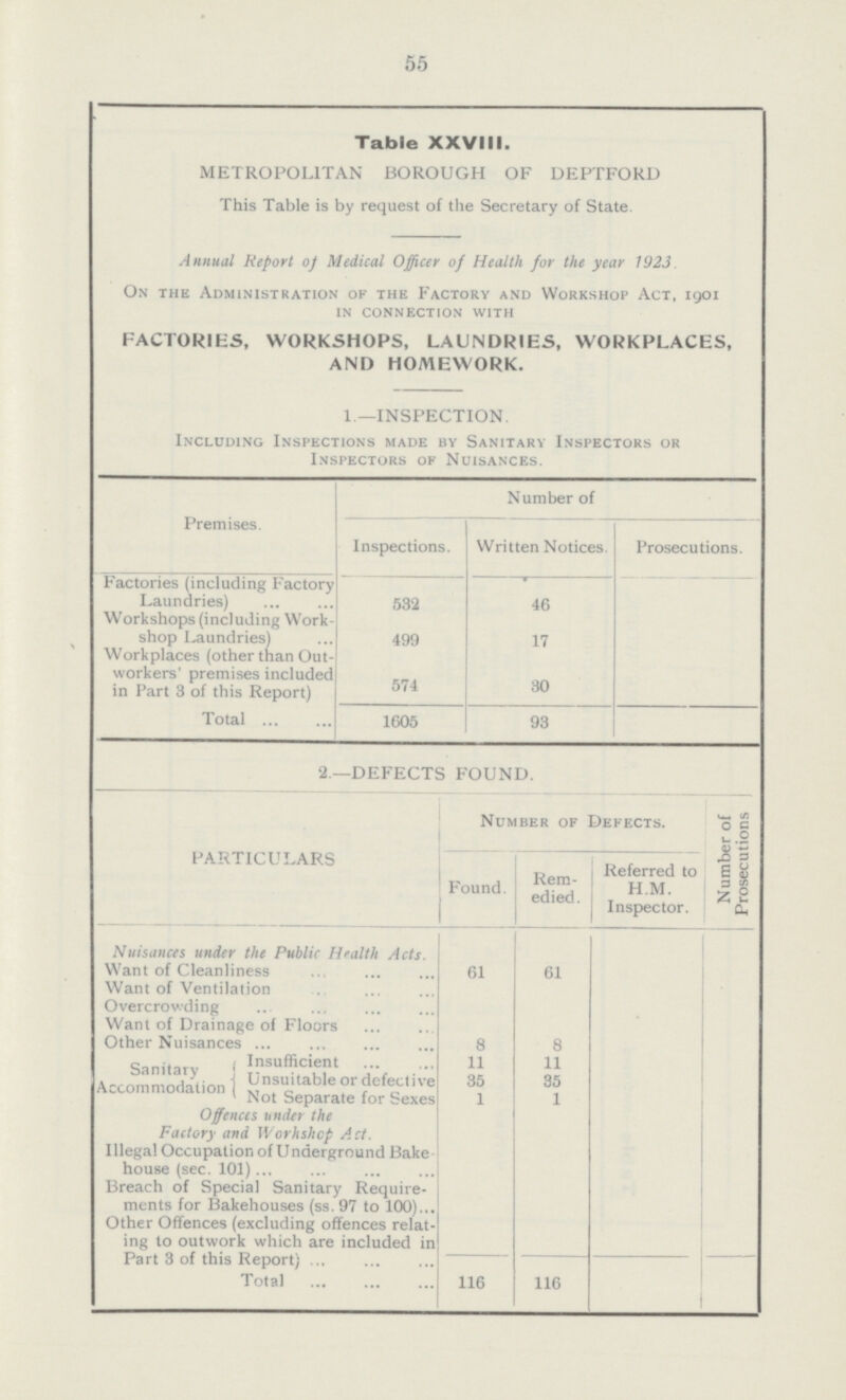 55 Table XXVIII. METROPOLITAN BOROUGH OF DEPTFORD This Table is by request of the Secretary of State. Annual Report of Medical Officer of Health for the year 1923 On the Administration of the Factory and Workshop Act, 1901 in connection with FACTORIES, WORKSHOPS, LAUNDRIES, WORKPLACES, AND HOMEWORK. 1 — INSPECTION. Including Inspections made by Sanitary Inspectors or Inspectors of Nuisances. Premises. Number of Inspections. Written Notices. Prosecutions. Factories (including Factory Laundries) 532 46 Workshops (including Work shop Laundries) 499 17 Workplaces (other than Out workers' premises included in Part 3 of this Report) 574 30 Total 1605 93 2.—DEFECTS FOUND. PARTICULARS Number of Defects. Number of Prosecutions Found. Rem edied. Referred to H.M. Inspector. Nuisances under the Public Health Acts. Want of Cleanliness 61 61 Want of Ventilation Overcrowding Want of Drainage of Floors Other Nuisances 8 8 Sanitary Accommodation Insufficient 11 11 Unsuitable or defective 35 35 Not Separate for Sexes 1 1 Offences under the Factory and Worhshcp Act. Illegal Occupation of Underground Bake house (sec. 101) Breach of Special Sanitary Require ments for Bakehouses (ss 97 to 100) Other Offences (excluding offences relat ing to outwork which are included in Part 3 of this Report) Total 116 116