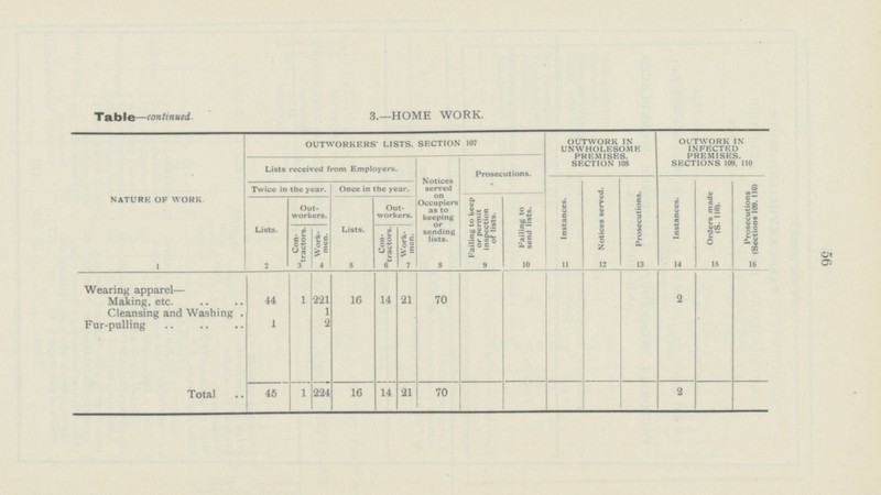 56 Table—continued 3.—HOME WORK. NATURE OF WORK OUTWORKERS' LISTS. SECTION 107 OUTWORK IN UNWHOLESOME PREMISES. SECTION 108 OUTWORK IN INFECTED PREMISES. SECTIONS 109. 110 Lists received from Employers. Notices served on Occupiers as to keeping or sending lists. Prosecutions. Twice in the year. Once in the year. Instances. Notices served. Prosecutions. Instances. Orders made (S. 110). Prosecutions (Sections 109. 110) Lists. Out workers. Lists. Out workers. Failing to keep or permit inspection of lists. Failing to send lists. Con tractors. Work men. Con tractors. Work men. 1 2 3 5 6 7 8 9 10 11 12 13 14 15 16 Wearing apparel— Making, etc. 44 1 221 16 14 21 70 2 Cleansing and Washing 1 Fur-pulling 1 2 Total 45 1 224 16 14 21 70 2