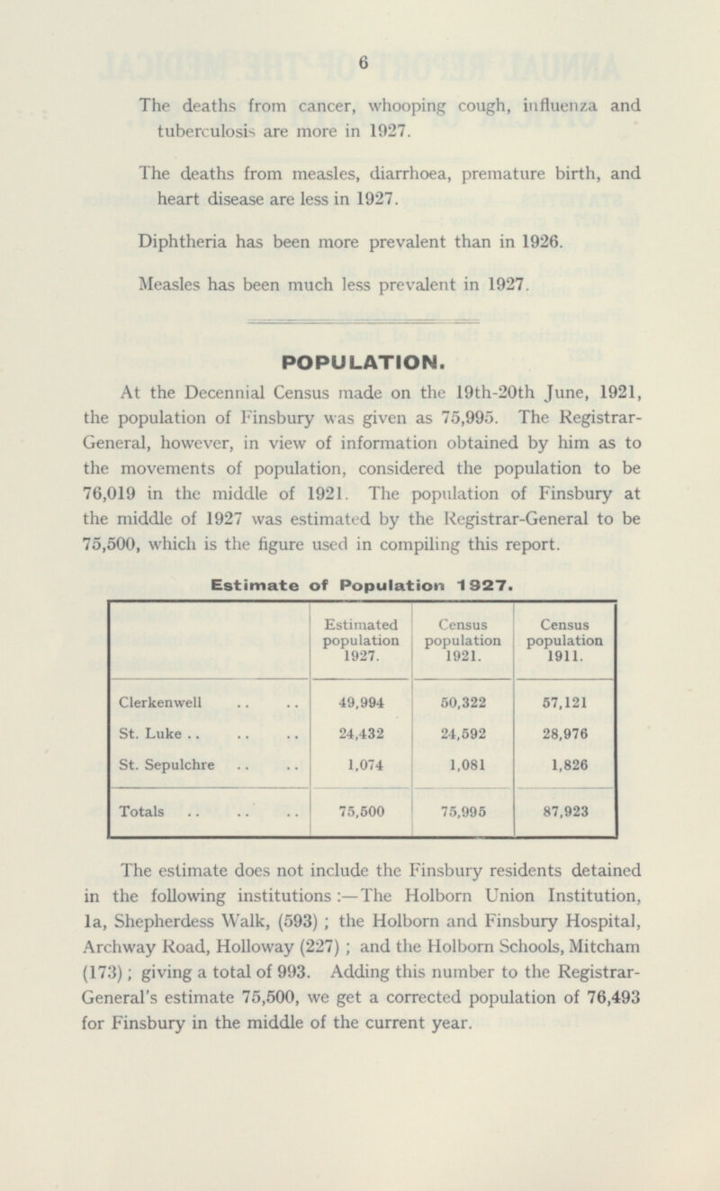 6 The deaths from cancer, whooping cough, influenza and tuberculosis are more in 1927. The deaths from measles, diarrhoea, premature birth, and heart disease are less in 1927. Diphtheria has been more prevalent than in 1926. Measles has been much less prevalent in 1927. POPULATION. At the Decennial Census made on the 19th-20th June, 1921, the population of Finsbury was given as 75,995. The Registrar- General, however, in view of information obtained by him as to the movements of population, considered the population to be 76,019 in the middle of 1921. The population of Finsbury at the middle of 1927 was estimated by the Registrar-General to be 75,500, which is the figure used in compiling this report. Estimate of Population 1927. Estimated population 1927. Census population 1921. Census population 1911. Clerkenwell 49,994 50,322 57,121 St. Luke 24,432 24,592 28,976 St. Sepulchre 1,074 1,081 1,826 Totals 75,500 87,923 75,995 The estimate does not include the Finsbury residents detained in the following institutions : —The Holborn Union Institution, la, Shepherdess Walk, (593); the Holborn and Finsbury Hospital, Archway Road, Holloway (227); and the Holborn Schools, Mitcham (173); giving a total of 993. Adding this number to the Registrar- General's estimate 75,500, we get a corrected population of 76,493 for Finsbury in the middle of the current year.