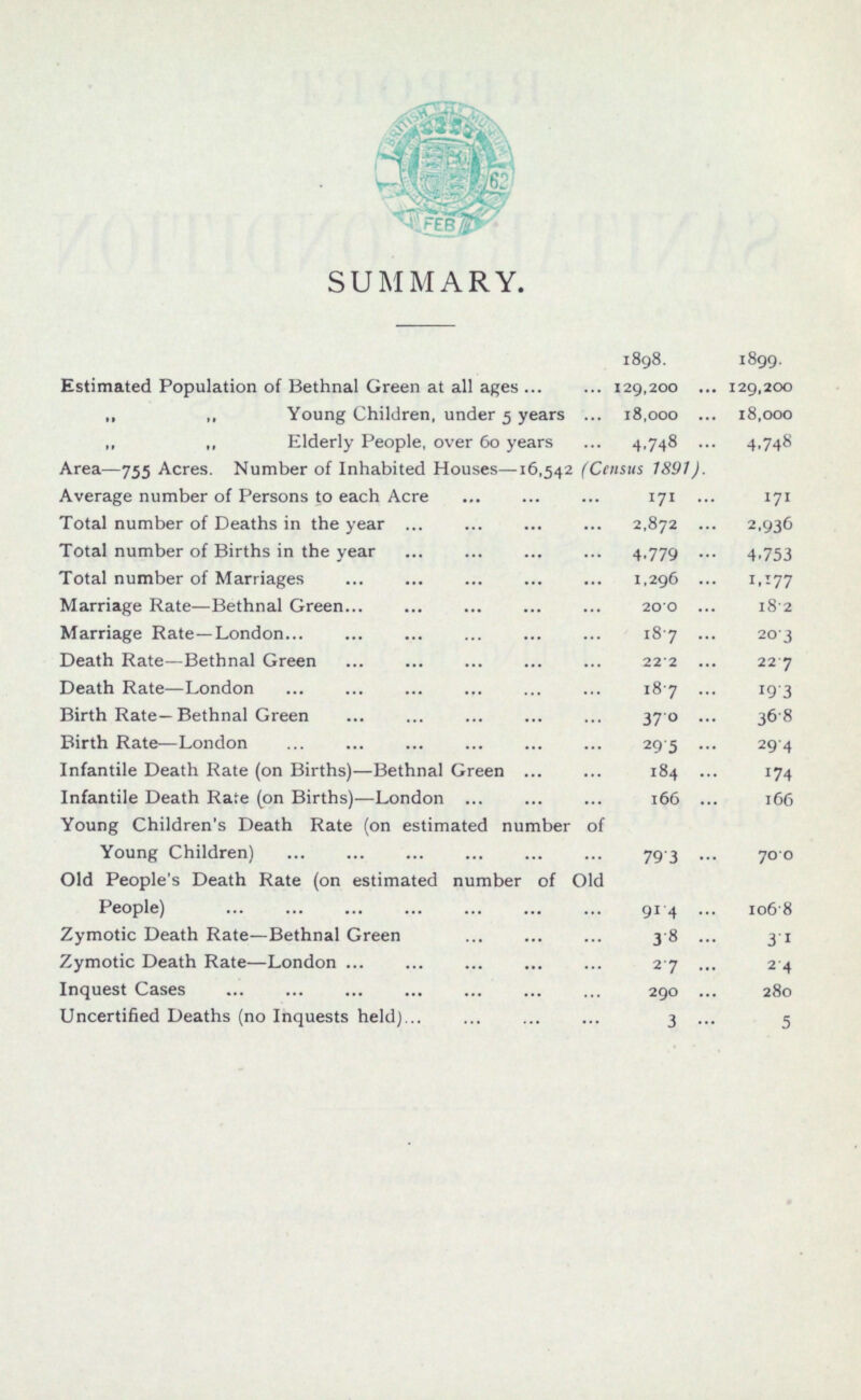 SUMMARY. 1898. 1899. Estimated Population of Bethnal Green at all ages 129,200 129,200 „ „ Young Children, under 5 years 18,000 18,000 „ „ Elderly People, over 60 years 4,748 4.748 Area—755 Acres. Number of Inhabited Houses—16,542 (Census 1891). Average number of Persons to each Acre 171 171 Total number of Deaths in the year 2,872 2,936 Total number of Births in the year 4,779 4,753 Total number of Marriages 1,296 1,177 Marriage Rate—Bethnal Green 20.0 18.2 Marriage Rate—London 18.7 20.3 Death Rate—Bethnal Green 22.2 22.7 Death Rate—London 18.7 19.3 Birth Rate—Bethnal Green 37.0 36.8 Birth Rate—London 29.5 29.4 Infantile Death Rate (on Births)—Bethnal Green 184 174 Infantile Death Rate (on Births)—London 166 166 Young Children's Death Rate (on estimated number of Young Children) 79.3 70.0 Old People's Death Rate (on estimated number of Old People) 91.4 106.8 Zymotic Death Rate—Bethnal Green 3.8 3.1 Zymotic Death Rate—London 2.7 2.4 Inquest Cases 290 280 Uncertified Deaths (no Inquests held) 3 5