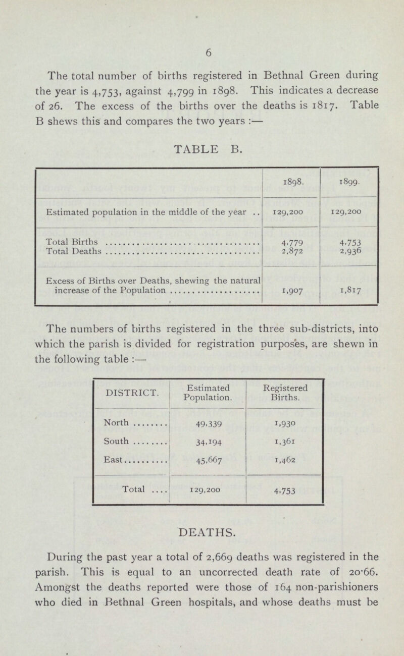 6 The total number of births registered in Bethnal Green during the year is 4,753, against 4,799 in 1898. This indicates a decrease of 26. The excess of the births over the deaths is 1817. Table B shews this and compares the two years:— TABLE B. 1898. 1899. Estimated population in the middle of the year 129,200 129,200 Total Births 4,779 4,753 Total Deaths 2,872 2,936 Excess of Births over Deaths, shewing the natural increase of the Population 1,907 1,817 The numbers of births registered in the three sub-districts, into which the parish is divided for registration purposes, are shewn in the following table :— DISTRICT. Estimated Population. Registered Births. North 49,339 1,930 South 34,194 1,361 East 45,667 1,462 Total 129,200 4,753 DEATHS. During the past year a total of 2,669 deaths was registered in the parish. This is equal to an uncorrected death rate of 20.66. Amongst the deaths reported were those of 164 non-parishioners who died in Bethnal Green hospitals, and whose deaths must be