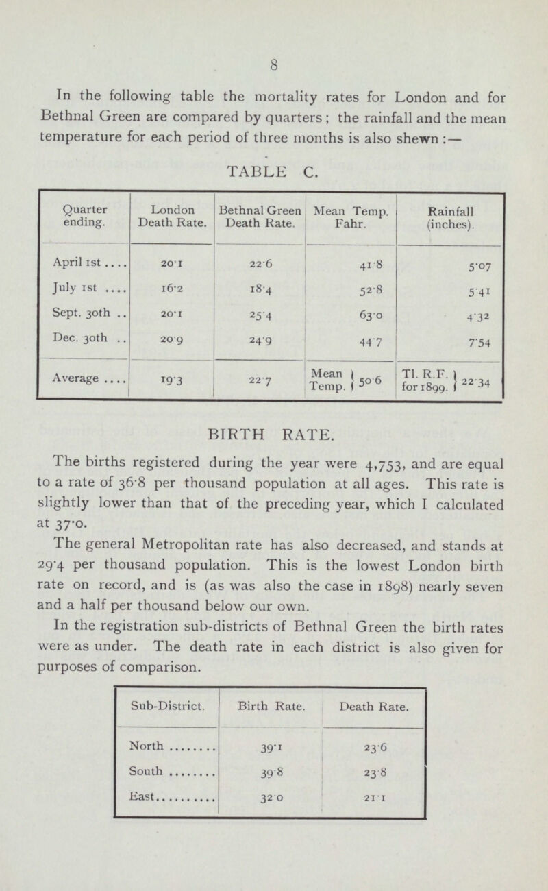 8 In the following table the mortality rates for London and for Bethnal Green are compared by quarters ; the rainfall and the mean temperature for each period of three months is also shewn : — TABLE C. Quarter ending. London Death Rate. Bethnal Green Death Rate. Mean Temp. Fahr. Rainfall (inches). April 1st 20.1 22.6 41.8 5.07 July 1st l6.2 18.4 52.8 5.41 Sept. 30th 20.1 25.4 63.0 4.32 Dec. 30th 20 .9 24.9 44.7 7.54 Average 19.3 22.7 Mean Temp. 50.6 TI. R.F. for 1899. 2234 BIRTH RATE. The births registered during the year were 4,753, and are equal to a rate of 36.8 per thousand population at all ages. This rate is slightly lower than that of the preceding year, which I calculated at 37.0. The general Metropolitan rate has also decreased, and stands at 29.4 per thousand population. This is the lowest London birth rate on record, and is (as was also the case in 1898) nearly seven and a half per thousand below our own. In the registration sub-districts of Bethnal Green the birth rates were as under. The death rate in each district is also given for purposes of comparison. Sub-District. Birth Rate. Death Rate. North 39.1 23.6 South 39. 8 23.8 East 32.0 21.1