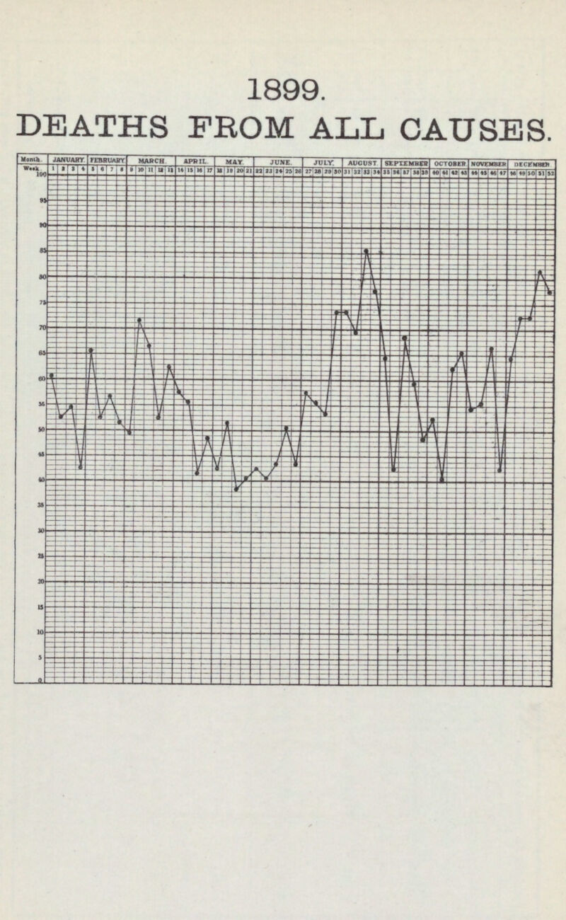 1899. DEATHS FROM ALL CAUSES.