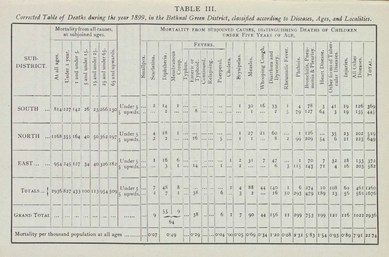 TABLE III. Corrected Table of Deaths during the year 1899, in the Bethnal Green District, classified according to Diseases, Ages, and Localities. SUB DISTRICT. Mortality from all causes, at subjoined ages. Mortality from subjoined causes, distinguishing Deaths of Children under Five Years of Age. At all ages. Under 1 year. I and under 5. 5 and under 15. 15 and under 23. 25 and under 63. 65 and upwards. Smallpox. Scarlatina. Diphtheria. Fevers. Cholera. Erysipelas. Measles. Whooping Cough. Diarrhoea and Dysentery. Rheumatic Fever. Phthisis. Bronchitis, Pneu monia & Pleurisy. Heart Disease. Other for of Tuber cular Diseases. Injuries. All Other Diseases. Total. Membranous Croup. Typhus. Enteric or Typhoid. Continued. Relapsing. Puerperal. SOUTH 814 227 142 26 23 266 130 Under 5 ... 2 14 1 ... ... ... ... ... ... 1 30 16 33 1 4 78 3 41 19 126 369 5 upwds. ... ... 2 ... ... 8 ... ... ... ... ... 1 ... 2 5 79 127 64 3 19 135 445 NORTH 1168 355 164 40 50 362 197 Under 5 ... 4 18 1 ... ... ... ... ... ... 1 27 21 60 ... 1 126 ... 35 23 202 519 5 upwds. ... 2 2 ... ... 16 ... ... 5 ... 1 1 ... 8 2 99 209 54 6 21 223 649 EAST 954 245 127 34 40 326 182 Under 5 ... 1 16 6 ... ... ... ... ... 1 2 31 7 47 ... 1 70 7 32 18 133 372 5 upwds. ... ... 3 1 ... 14 ... ... 1 ... 2 ... ... 6 3 115 143 71 4 l6 203 582 Totals 2936 827 433 100 113 954 509 Under 5 ... 7 48 8 ... ... ... ... ... 1 4 88 44 140 1 6 274 10 108 60 461 1260 5 upwds. ... 2 7 1 ... 38 ... ... 6 ... 3 2 ... 16 10 293 479 189 13 56 561 1676 Grand Total ... ... ... ... ... ... ... ...... ... 9 55 9 ... 38 .. ... 6 1 7 90 44 136 11 299 753 199 121 116 1022 2936 64 Mortality per thousand population at all ages ... 0.07 0.49 ... 0.29 ... ... 0.04 00 0.05 0.69 0.34 1.20 0.08 1.31 5.83 1.54 0.93 0.89 7.91 22.74