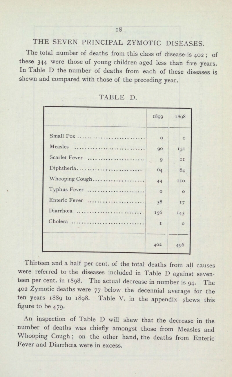 18 THE SEVEN PRINCIPAL ZYMOTIC DISEASES. The total number of deaths from this class of disease is 402; of these 344 were those of young children aged less than five years. In Table D the number of deaths from each of these diseases is shewn and compared with those of the preceding year. TABLE D. 1899 1898 Small Pox 0 0 Measles 90 151 Scarlet Fever 9 11 Diphtheria 64 64 Whooping Cough 44 110 Typhus Fever 0 0 Enteric Fever 38 17 Diarrhœa 156 143 Cholera 1 0 402 496 Thirteen and a half per cent. of the total deaths from all causes were referred to the diseases included in Table D against seven teen per cent. in 1898. The actual decrease in number is 94. The 402 Zymotic deaths were 77 below the decennial average for the ten years 1889 to 1898. Table V. in the appendix shews this figure to be 479. An inspection of Table D will shew that the decrease in the number of deaths was chiefly amongst those from Measles and Whooping Cough; on the other hand, the deaths from Enteric Fever and Diarrhoea were in excess.