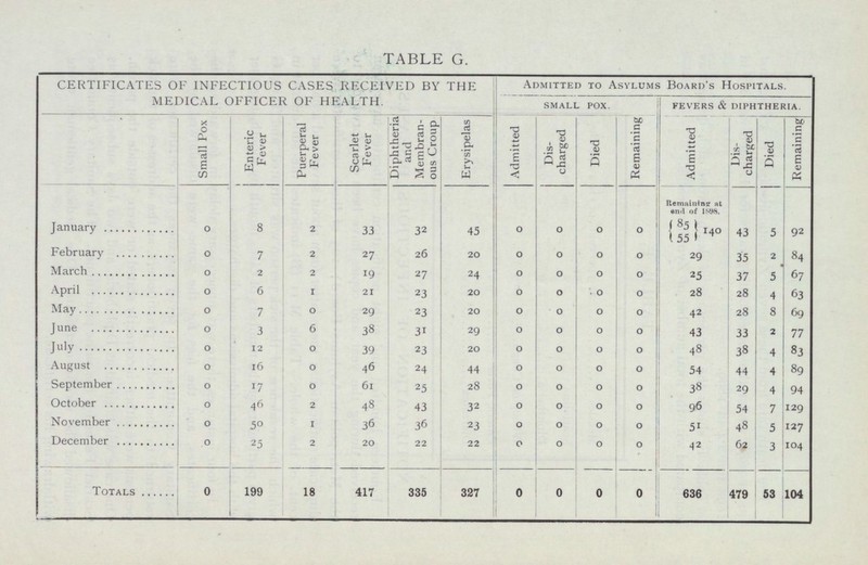 TABLE G. CERTIFICATES OF INFECTIOUS CASES RECEIVED BY THE MEDICAL OFFICER OF HEALTH. Admitted to Asylums Board's Hospitals. small pox. fevers & diphtheria. Small Pox Enteric Fever Puerperal Fever Scarlet Fever Diphtheria and Membran ous Croup Erysipelas Admitted Dis charged Died Remaining Admitted Dis charged Died Remaining January 0 8 2 33 32 45 0 0 0 0 Remaning at end of 1898. 43 5 92 (85 140 155 February 0 7 2 27 26 20 0 0 0 0 29 35 2 84 March 0 2 2 19 27 24 0 0 0 0 25 37 5 67 April 0 6 1 21 23 20 0 0 0 0 28 28 4 63 May 0 7 0 29 23 20 0 0 0 0 42 28 8 69 June 0 3 6 38 31 29 0 0 0 0 43 33 2 77 July 0 12 0 39 23 20 0 0 0 0 48 38 4 83 August 0 16 0 46 24 44 0 0 0 0 54 44 4 89 1 September 0 17 0 61 25 28 0 0 0 0 38 29 4 94 October 0 46 2 48 43 32 0 0 0 0 96 54 7 129 November 0 50 1 36 36 23 0 0 0 0 51 48 5 127 December 0 25 2 20 22 22 0 0 0 0 42 62 3 104 Totals 0 199 18 417 335 327 0 0 0 0 636 479 53 104