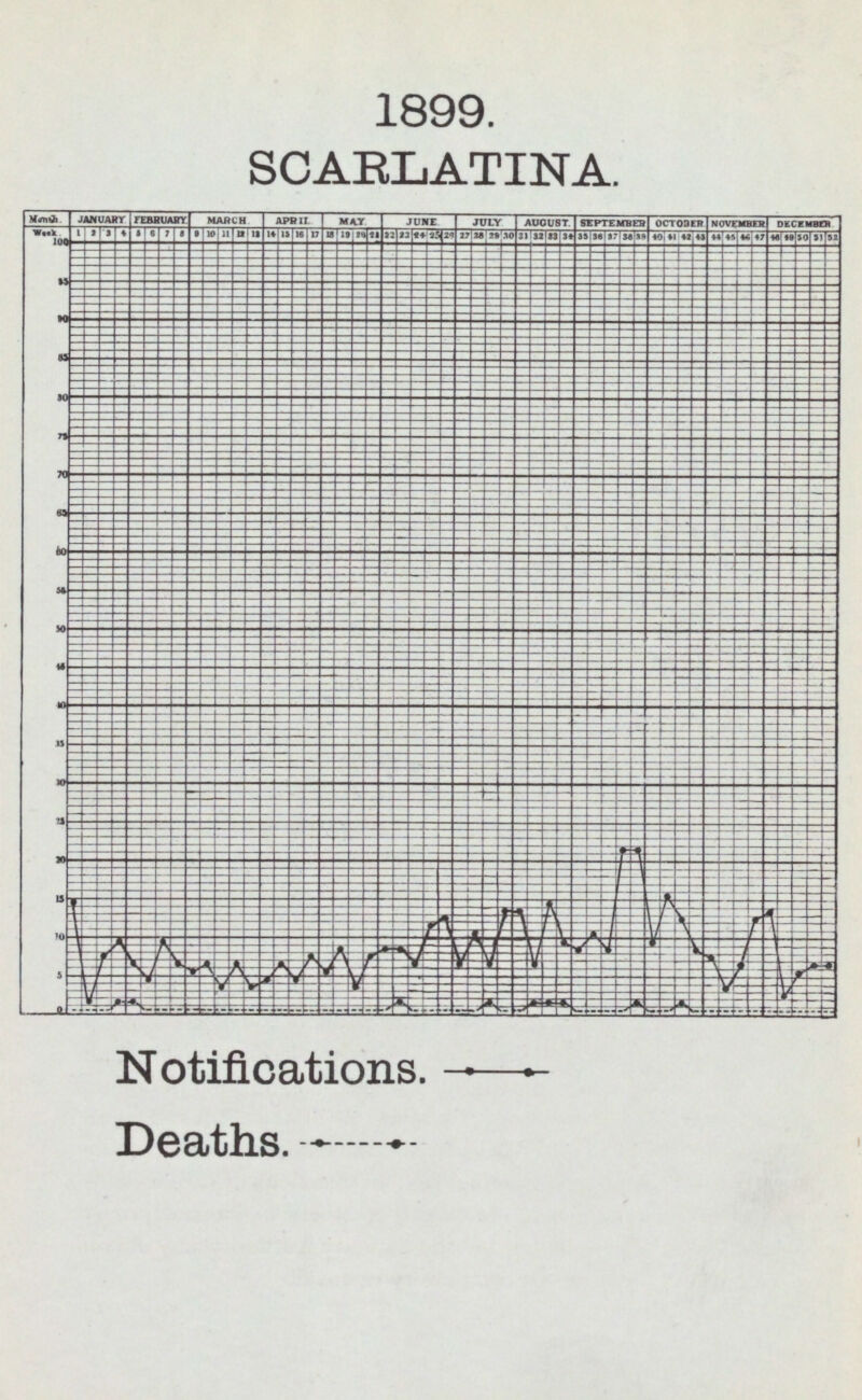 1899. SCARLATINA. Notifications. Deaths.