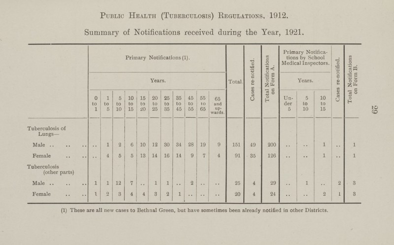 29 Public Health (Tuberculosis) Regulations, 1912. Summary of Notifications received during the Year, 1921. Cases re-notified. Total Notifications on Form B. 1 .. 1 .. 2 3 3 1 Primary Notifications (1). Total Notifications on Form A. Primary Notifica tions by School Medical Inspectors. Cases re-notified. Years. Years. Total. Un der 5 0 to 1 1 to 5 5 to 10 10 to 15 15 to 20 20 to 25 25 to 35 35 to 45 45 to 55 55 to 65 65 and up wards. 5 to 10 10 to 15 200 1 151 12 9 28 Tuberculosis of Lungs — .. 19 .. .. 30 34 Male 2 6 10 49 1 14 9 4 .. .. 5 7 126 Female .. 4 5 13 16 14 91 35 1 1 .. Tuberculosis (other parts) 2 29 1 1 7 .. .. 1 .. Male 1 12 25 4 1 .. 3 2 1 .. .. .. 24 .. Female 2 3 4 4 20 4 .. .. 2 (1) These are all new cases to Bethnal Green, but have sometimes been already notified in other Districts.