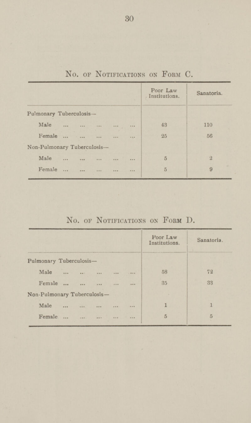 30 No. of Notifications on Form C. Pulmonary Tuberculosis— Sanatoria. Poor Law Institutions. Male 43 110 Female 25 56 Non-Pulmonary Tuberculosis— Male 5 2 Female 5 9 No. of Notifications on Form D. Poor Law Institutions. Sanatoria. Pulmonary Tuberculosis— 58 Male 72 35 Female 33 Non-Pulmonary Tuberculosis— 1 Male 1 5 Female 5