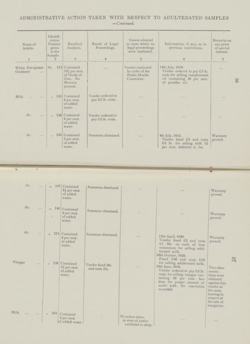 ADMINISTRATIVE ACTION TAKEN WITH RESPECT TO ADULTERATED SAMPLES —Continued. Milk „ 262 Contained 3 per cent, of added water. ... ... No action taken in view of notice exhibited in shop. ... Identifi cation Number given to the Sample. 2 Result of Legal Proceedings. 4 Course adopted in cases where no legal proceedings were instituted. 5 Information, if any, as to previous convictions. 6 Remarks on any point of special interest. 7 Name of Article. 1 Result of Analysis. 3 ... White Precipitate Ointment No 123 Contained 15½ per cent, of Oxide of Zinc. No Mercury present. ... Vendor cautioned by order of the Public Health Committee. 14th July, 1919. Vendor ordered to pay £3 3s. costs for selling camphorated oil containing 39 per cent, of paraffin oil. „ 129 ... ... Milk Contained 9 per cent, of added water. Vendor ordered to pay £2 2s. costs. ... „ 130 ... do. Contained 8 per cent, of added water. Vendor ordered to pay £2 2s. costs. ... ... „ 145 ... do. Contained 5 per cent, of added water. Summons dismissed. 4th July, 1912. Vendor fined £5 and costs £2 2s. for selling milk 12 per cent, deficient in fat. Warranty proved. „ 147 do. Contained 8½ per cent, of added water. Summons dismissed. ... ... Warranty proved. do. „ 148 Contained 4 per cent, of added water. ... Summons dismissed. ... Warranty proved. do. Summons dismissed. ... „ 213 Contained 4 per cent, of added water. 15th April, 1920. Vendor fined £2 and costs £1 10s. on each of four summonses for selling adul terated milk. 28th October, 1920. Warranty proved. Fined £40 and costs £10 for selling adulterated milk. 19th June, 1919. Vendor ordered to pay £2 2s. costs for selling vinegar con taining 28 per cent, less than the proper amount of acetic acid. No conviction recorded. Vinegar Contained 12 per cent, of added water. „ 236 Vendor fined 20s. and costs 21s. ... Two other convic tions were obtained against this vendor at the same hearing in respect of the sale of margarine. 37 36