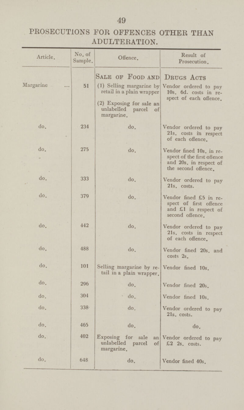 49 PROSECUTIONS FOR OFFENCES OTHER THAN ADULTERATION. No. of Sample. Offence. Result of Prosecution. Article. Margarine 51 Sale of Food and Drugs Acts (1) Selling margarine by retail in a plain wrapper Vendor ordered to pay 10s. 6d. costs in re spect of each offence. (2) Exposing for sale an unlabelled parcel of margarine. 234 Vendor ordered to pay 21s. costs in respect of each offence. do. do. 275 do. do. Vendor fined 10s. in re spect of the first offence and 20s. in respect of the second offence. 333 Vendor ordered to pay 21s. costs. do. do. 379 Vendor fined £5 in re spect of first offence and £1 in respect of second offence. do. do. do. 442 Vendor ordered to pay 21s. costs in respect of each offence. do. do. 488 Vendor fined 20s. and costs 2s. do. do. 101 Selling margarine by re tail in a plain wrapper. Vendor fined 10s. Vendor fined 20s. do. 296 do. 304 Vendor fined 10s. do. do. Vendor ordered to pay 21s. costs. 338 do. do. 465 do. do. do. 402 Vendor ordered to pay £2 2s. costs. do. Exposing for sale an unlabelled parcel of margarine. 648 Vendor fined 40s. do. do.