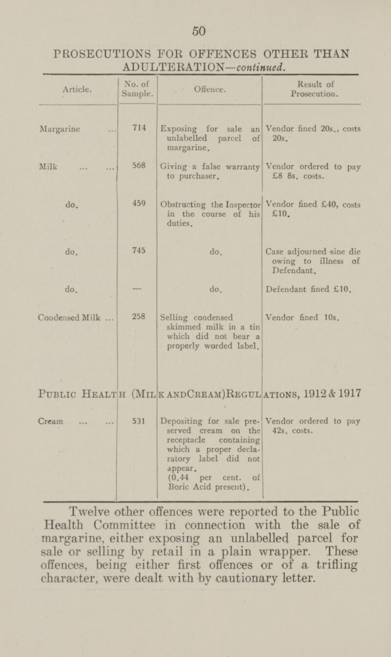 50 PROSECUTIONS FOE OFFENCES OTHER THAN ADULTERATION—continued. No. of Sample. Article. Offence. Result of Prosecution. Margarine 714 Exposing for sale an unlabelled parcel of margarine. Vendor fined 205., costs 20s. 568 Milk Giving a false warranty to purchaser. Vendor ordered to pay £8 8s. costs. 459 do. Obstructing the Inspector in the course of his duties. Vendor fined £40, costs £10. do. 745 do. Case adjourned sine die owing to illness of Defendant. - do. do. Defendant fined £10. 258 Condensed Milk Selling condensed skimmed milk in a tin which did not bear a properly worded label. Vendor fined 10s. Public Health (Milk and Cream)Regul ations, 1912 & 1917 Cream Depositing for sale pre served cream on the receptacle containing which a proper decla ratory label did not appear. (0.44 per cent, of Boric Acid present). 531 Vendor ordered to pay 425. costs. Twelve other offences were reported to the Public Health Committee in connection with the sale of margarine, either exposing an unlabelled parcel for sale or selling by retail in a plain wrapper. These offences, being either first offences or of a trifling character, were dealt with by cautionary letter.