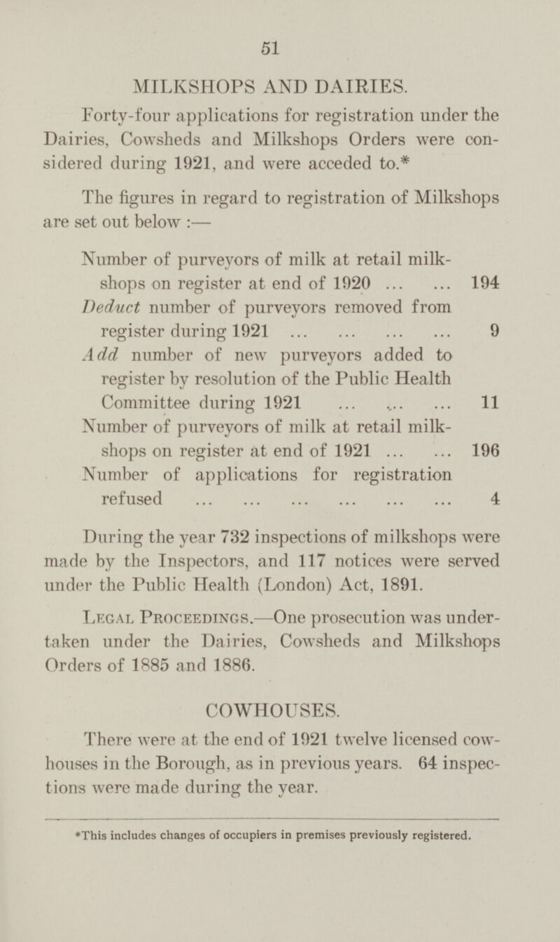 MILKSHOPS AND DAIRIES. Forty-four applications for registration under the Dairies, Cowsheds and Milkshops Orders were con sidered during 1921, and were acceded to.* The figures in regard to registration of Milkshops are set out below : — Number of purveyors of milk at retail milk shops on register at end of 1920 194 Deduct number of purveyors removed from register during 1921 9 Add number of new purveyors added to register by resolution of the Public Health Committee during 1921 11 Number of purveyors of milk at retail milk shops on register at end of 1921 196 Number of applications for registration refused 4 During the year 732 inspections of milkshops were made by the Inspectors, and 117 notices were served under the Public Health (London) Act, 1891. Legal Proceedings.—One prosecution was under taken under the Dairies, Cowsheds and Milkshops Orders of 1885 and 1886. COWHOUSES. There were at the end of 1921 twelve licensed cow houses in the Borough, as in previous years. 64 inspec tions were made during the year. This includes changes of occupiers in premises previously registered.