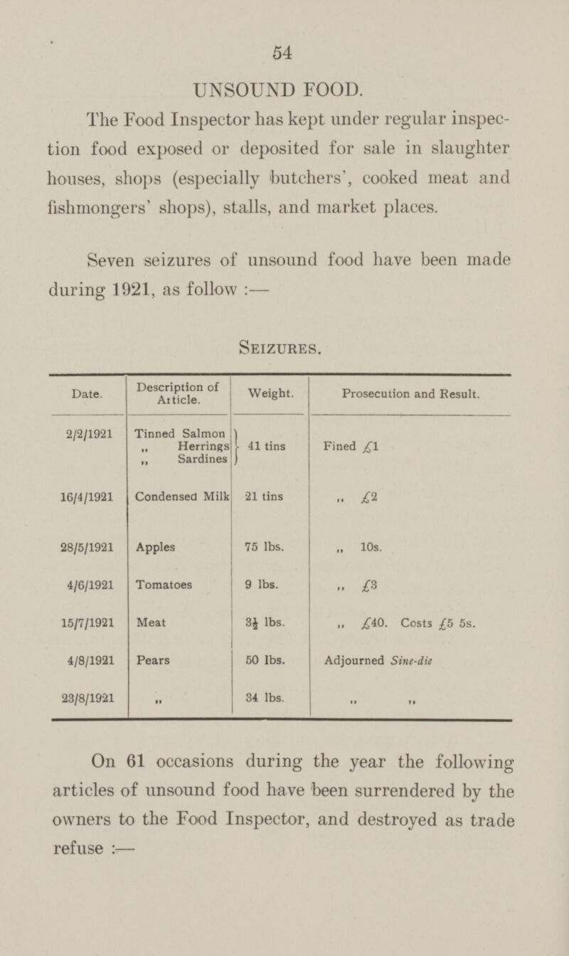 54 UNSOUND FOOD. The Food Inspector has kept under regular inspec tion food exposed or deposited for sale in slaughter houses, shops (especially butchers', cooked meat and fishmongers' shops), stalls, and market places. Seven seizures of unsound food have been made during 1921, as follow : — Seizures. Description of Article. Prosecution and Result. Date. Weight. Tinned Salmon „ Herrings „ Sardines Fined £1 2/2/1921 41 tins £2 Condensed Milk 16/4/1921 21 tins 10s. 28/5/1921 Apples 75 lbs. £3 4/6/1921 Tomatoes 9 lbs. „ £40. Costs £5 5s. Meat 3½ lbs. 15/7/1921 Pears Adjourned Sine-die 4/8/1921 50 lbs. „ „ „ 23/8/1921 34 lbs. On 61 occasions during the year the following articles of unsound food have been surrendered by the owners to the Food Inspector, and destroyed as trade refuse :—